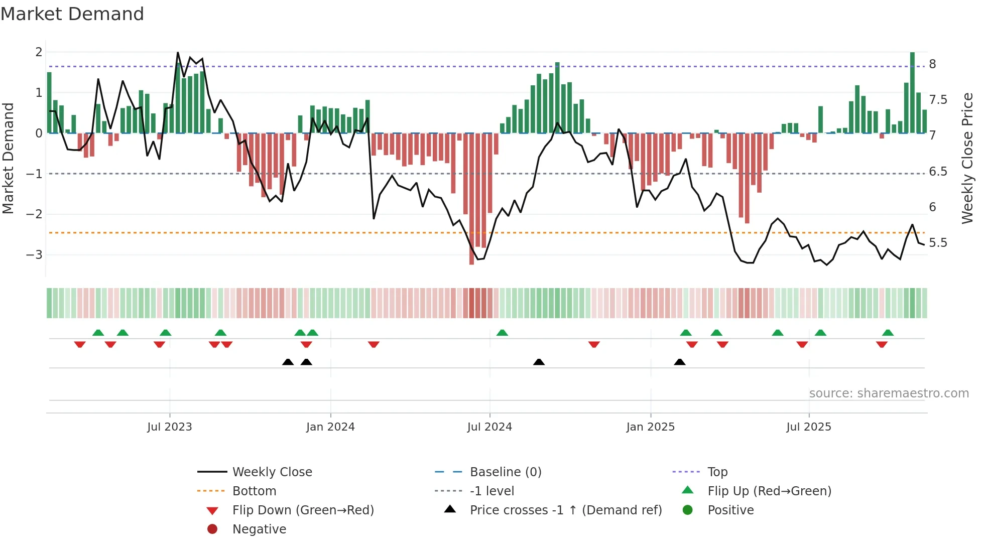 LLC weekly Market Demand chart