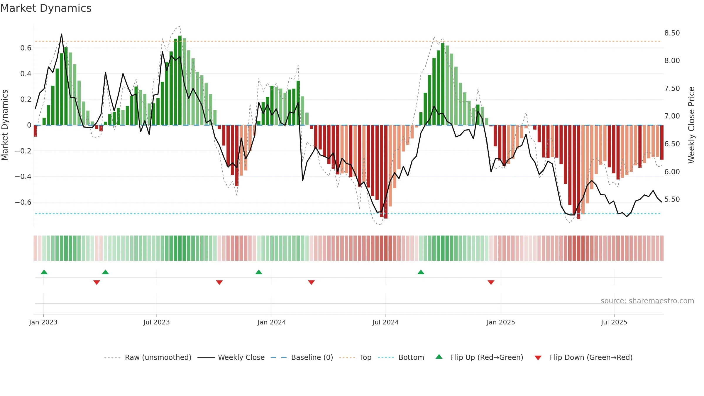 LLC weekly Market Dynamics chart, closing 2025-09-15.
