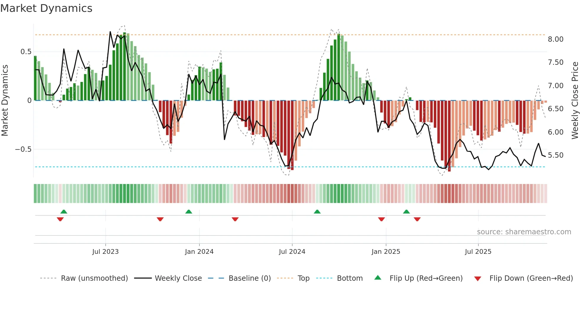 LLC weekly Market Dynamics chart