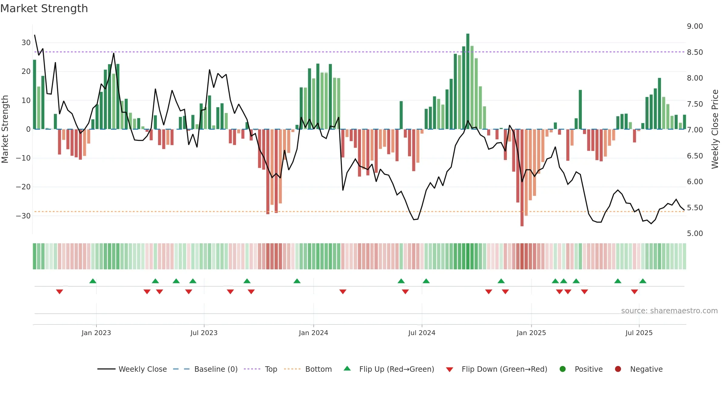 LLC weekly Market Strength chart, closing 2025-09-15.