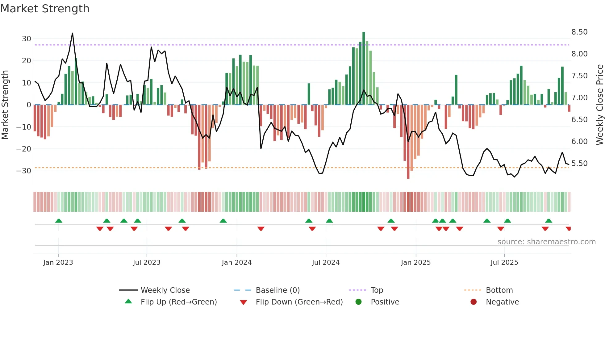 LLC weekly Market Strength chart