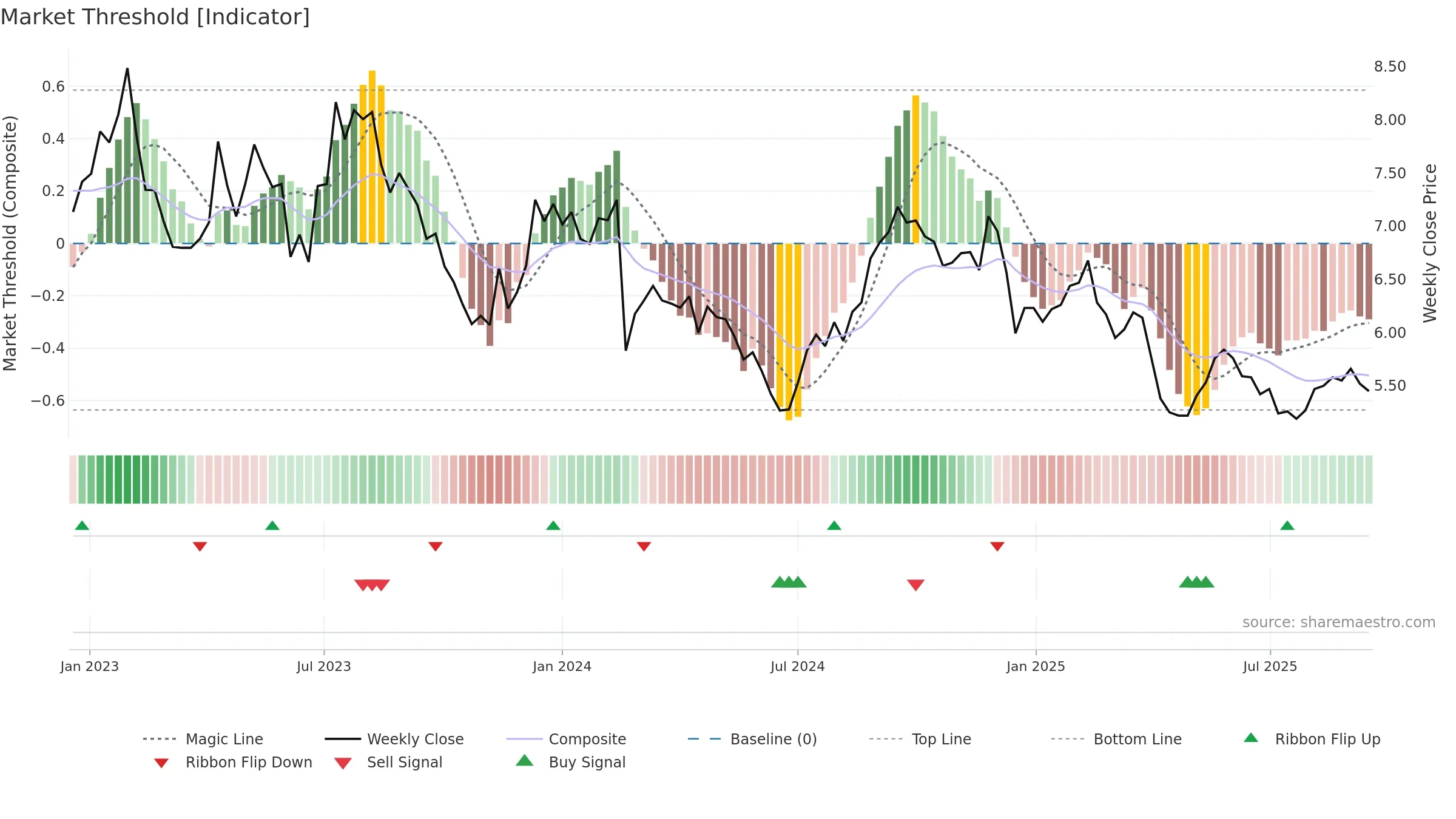 LLC weekly Market Threshold chart, closing 2025-09-15.