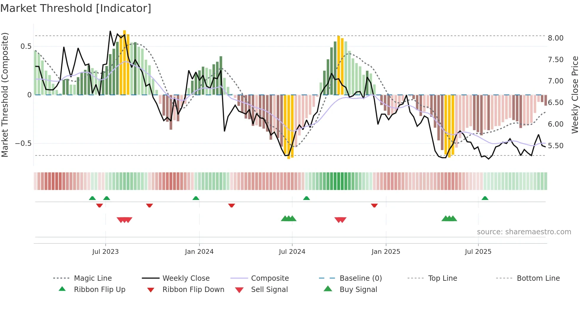 LLC weekly Market Threshold chart