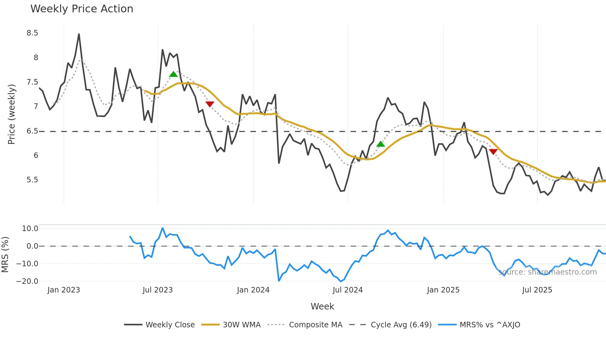 LLC weekly Price Action chart, closing 2025-11-10