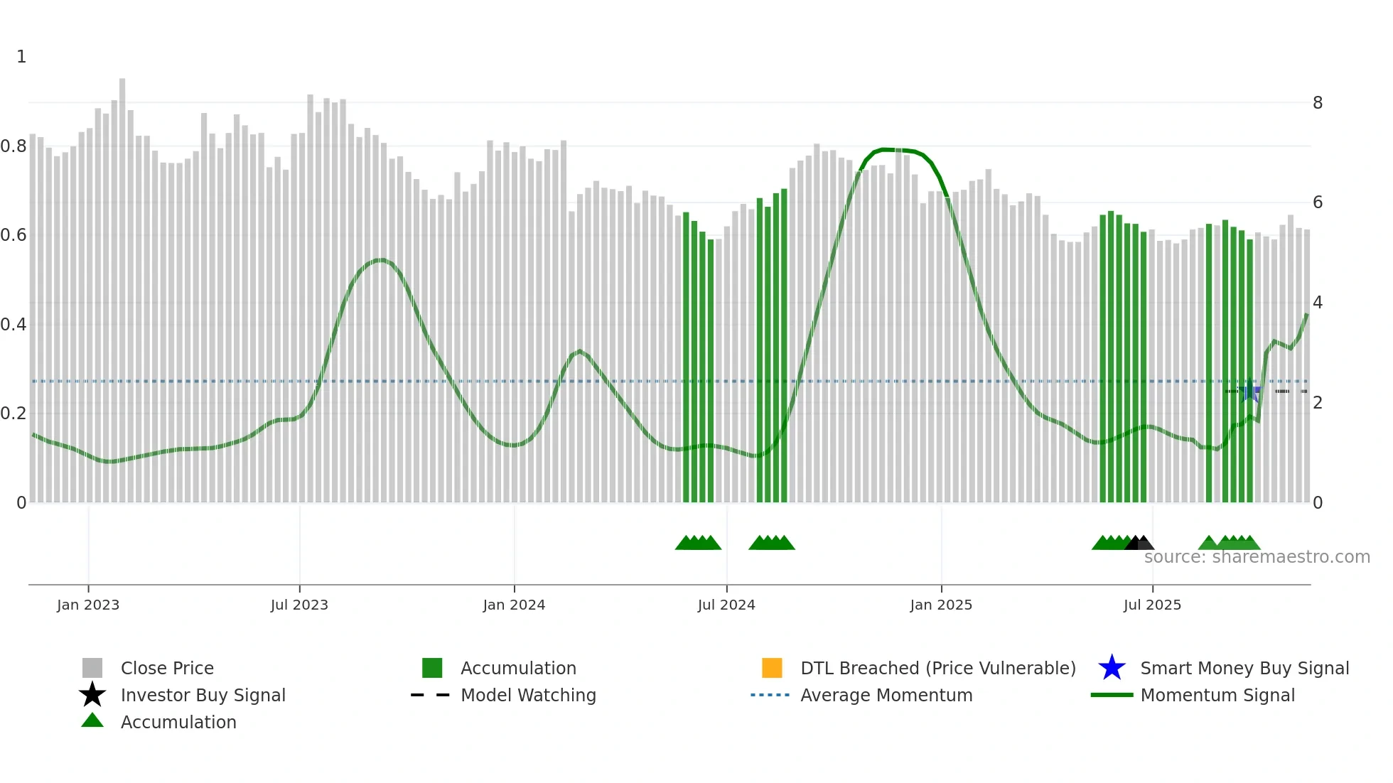 LLC weekly Smart Money chart