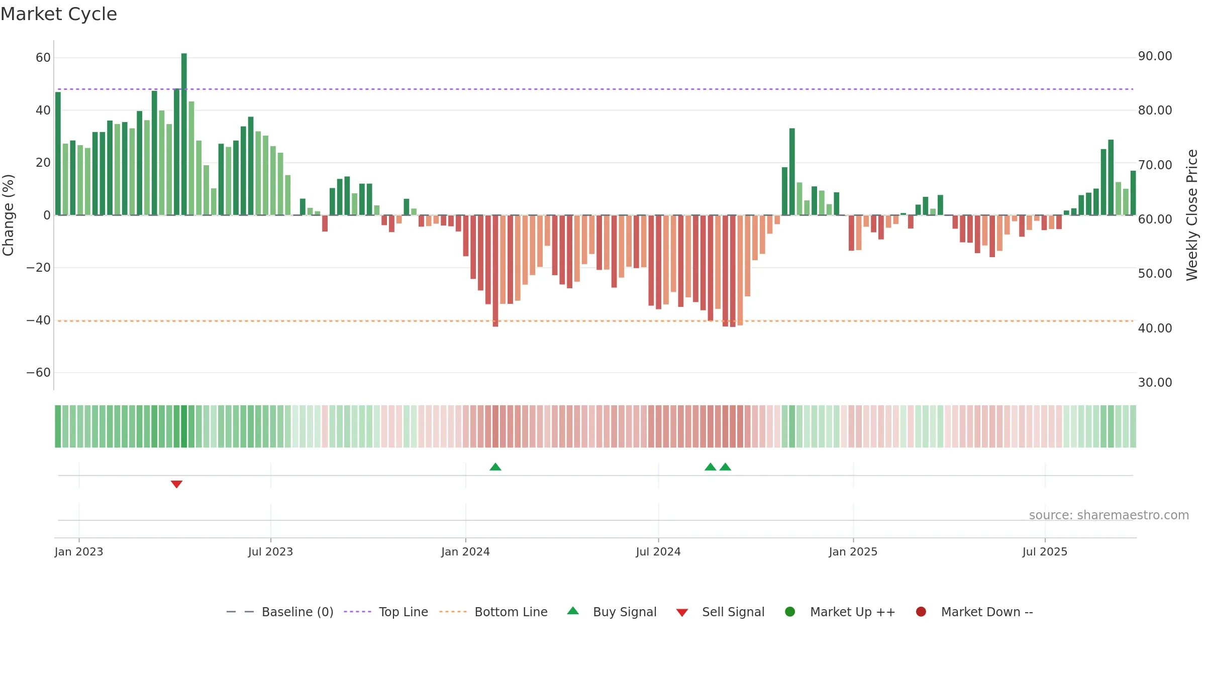 688409 weekly Market Cycle chart, closing 2025-09-22.