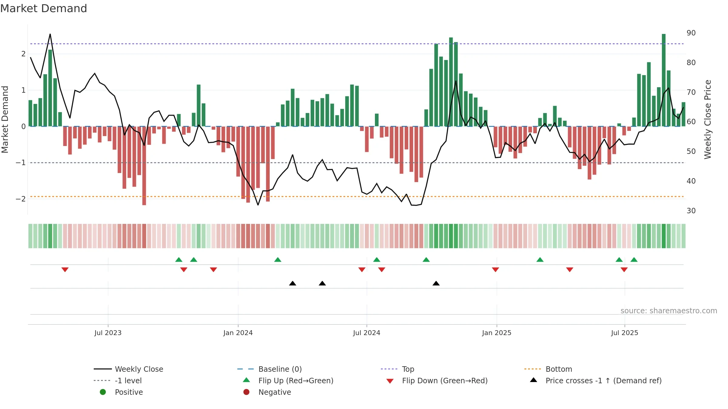 688409 weekly Market Demand chart, closing 2025-09-22.