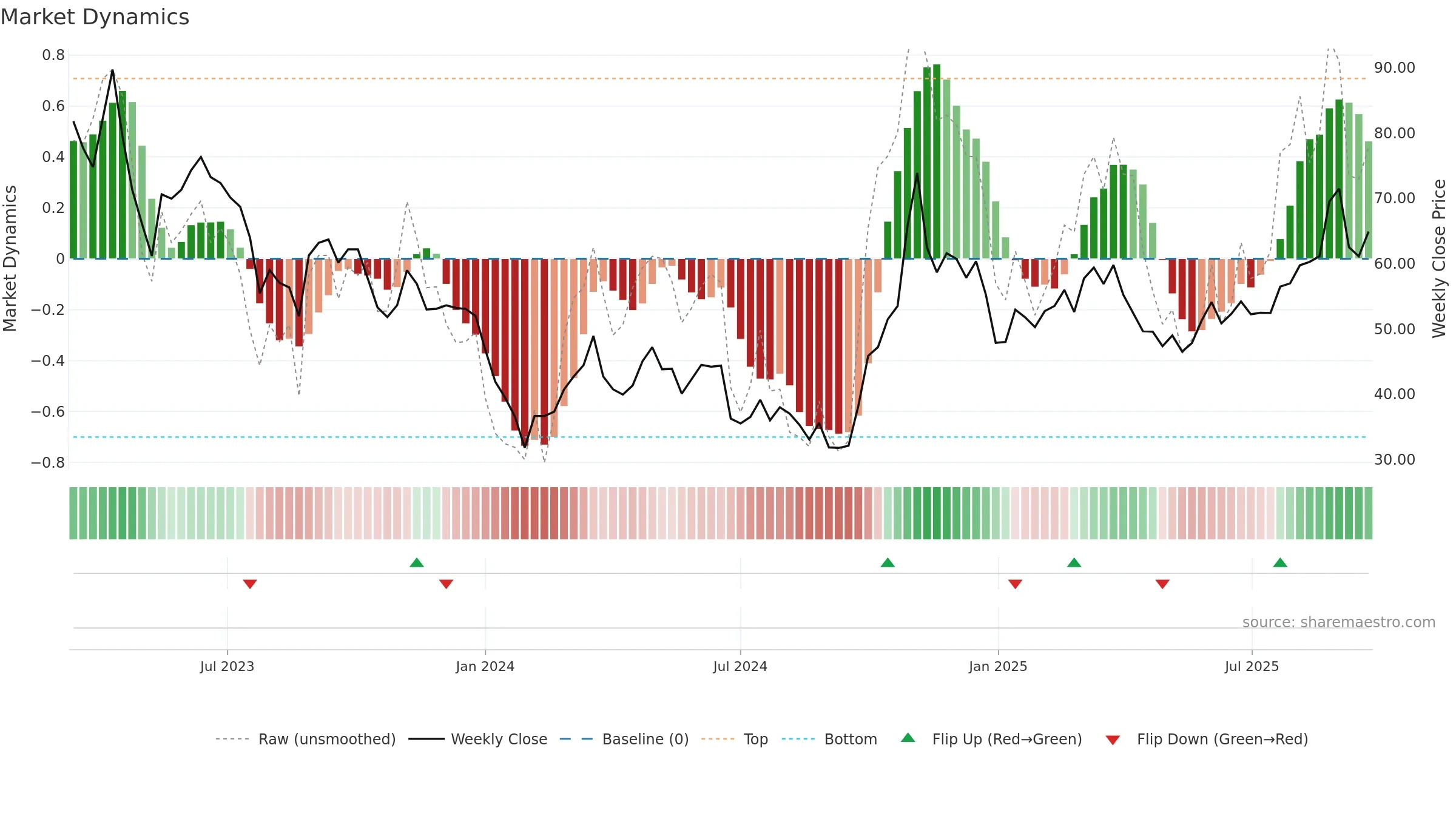 688409 weekly Market Dynamics chart, closing 2025-09-22.