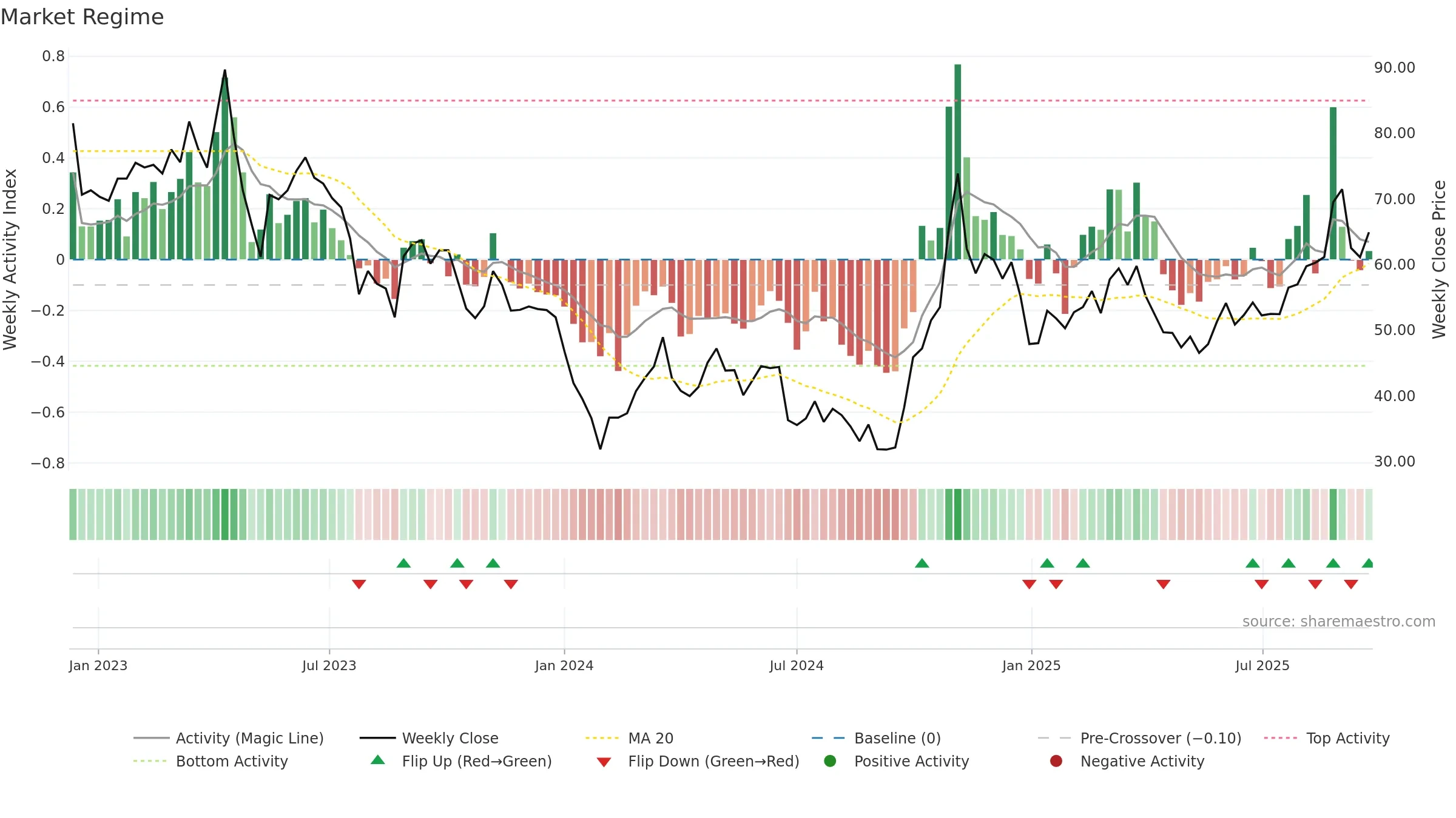 688409 weekly Market Snapshot chart, closing 2025-09-22.