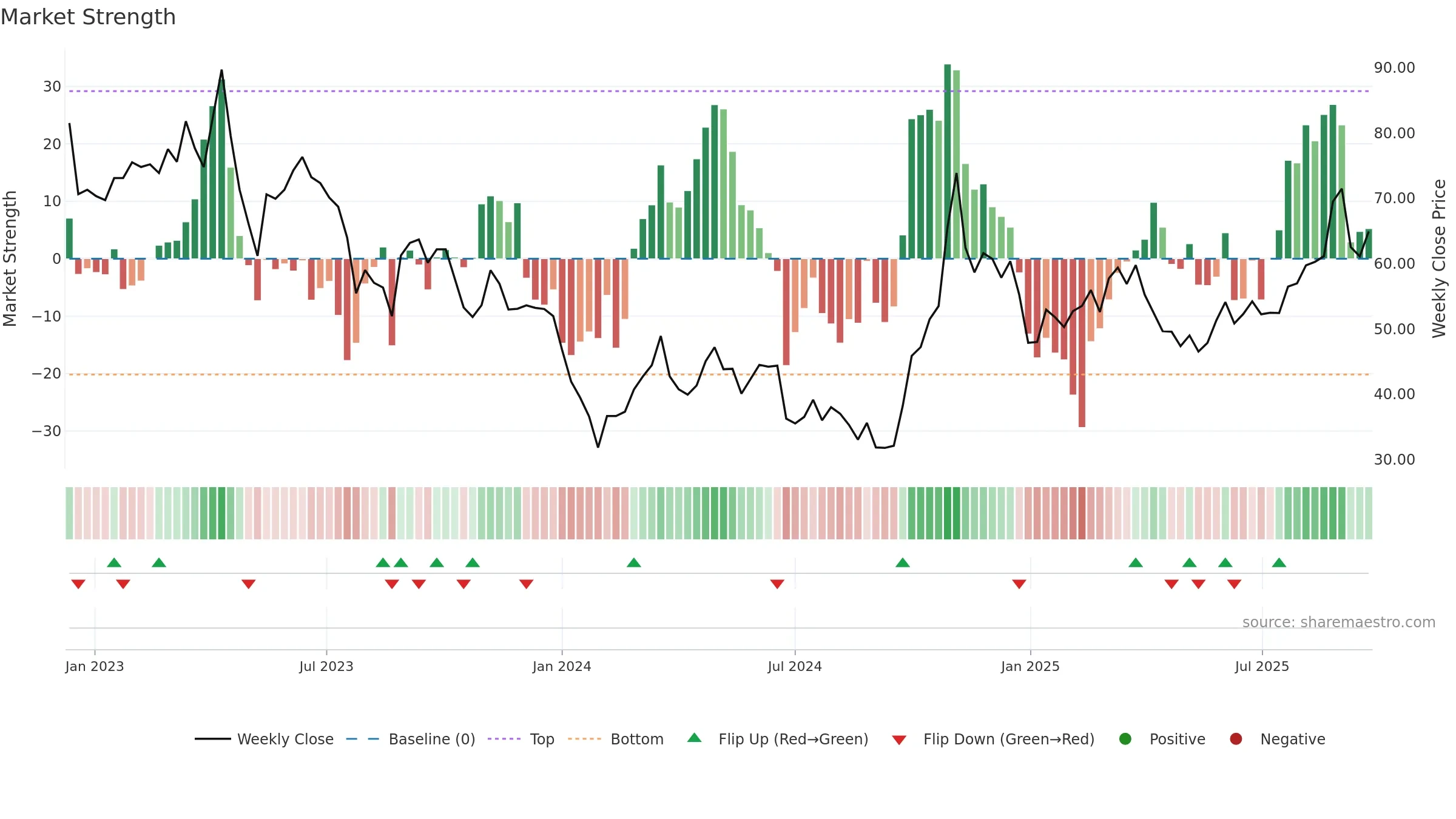 688409 weekly Market Strength chart, closing 2025-09-22.