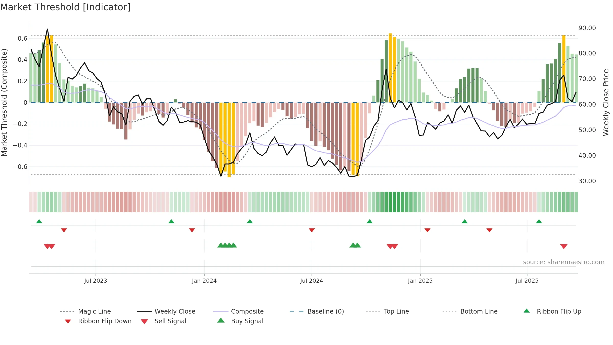 688409 weekly Market Threshold chart, closing 2025-09-22.