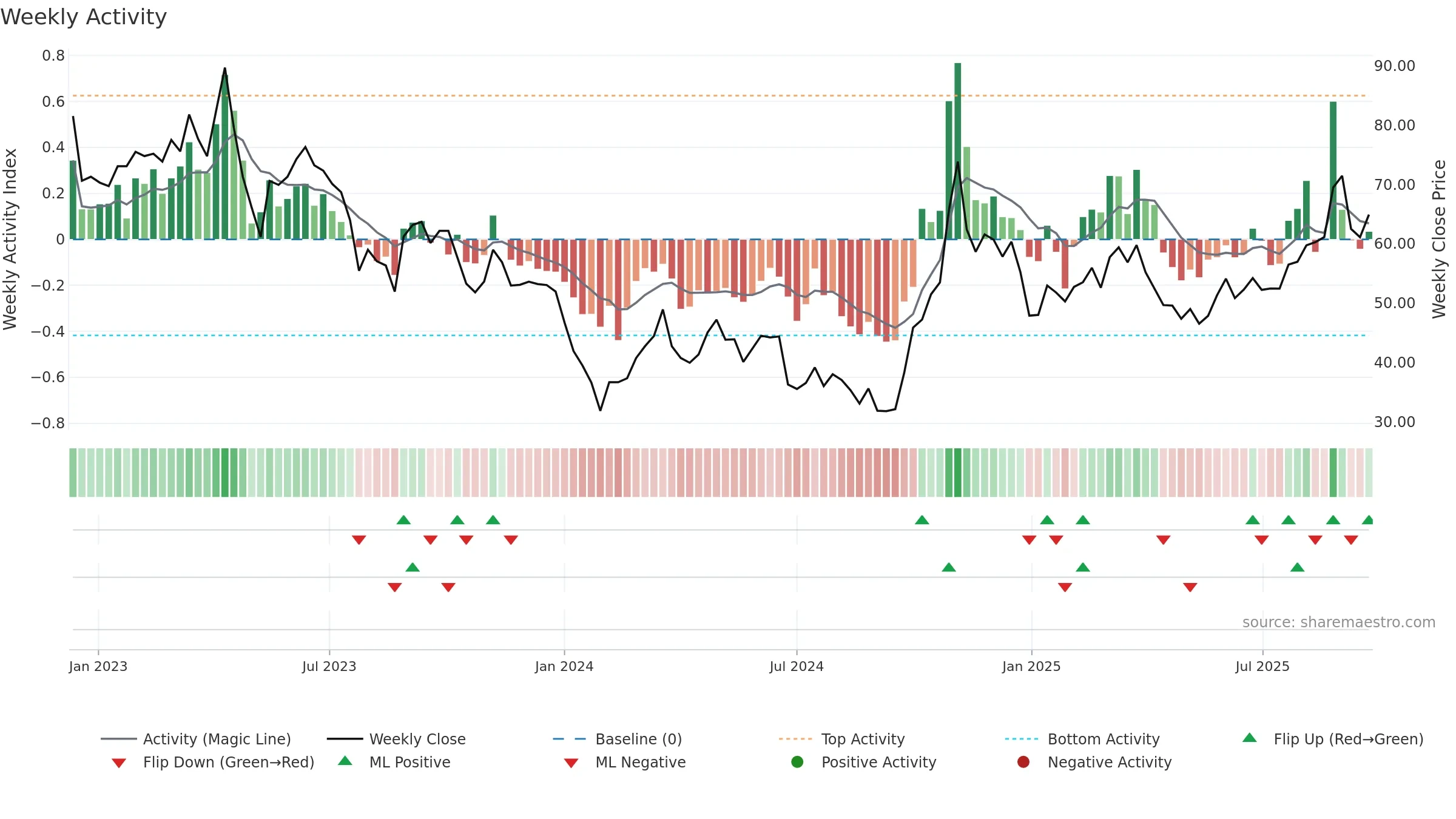 688409 weekly Activity chart, closing 2025-09-22.