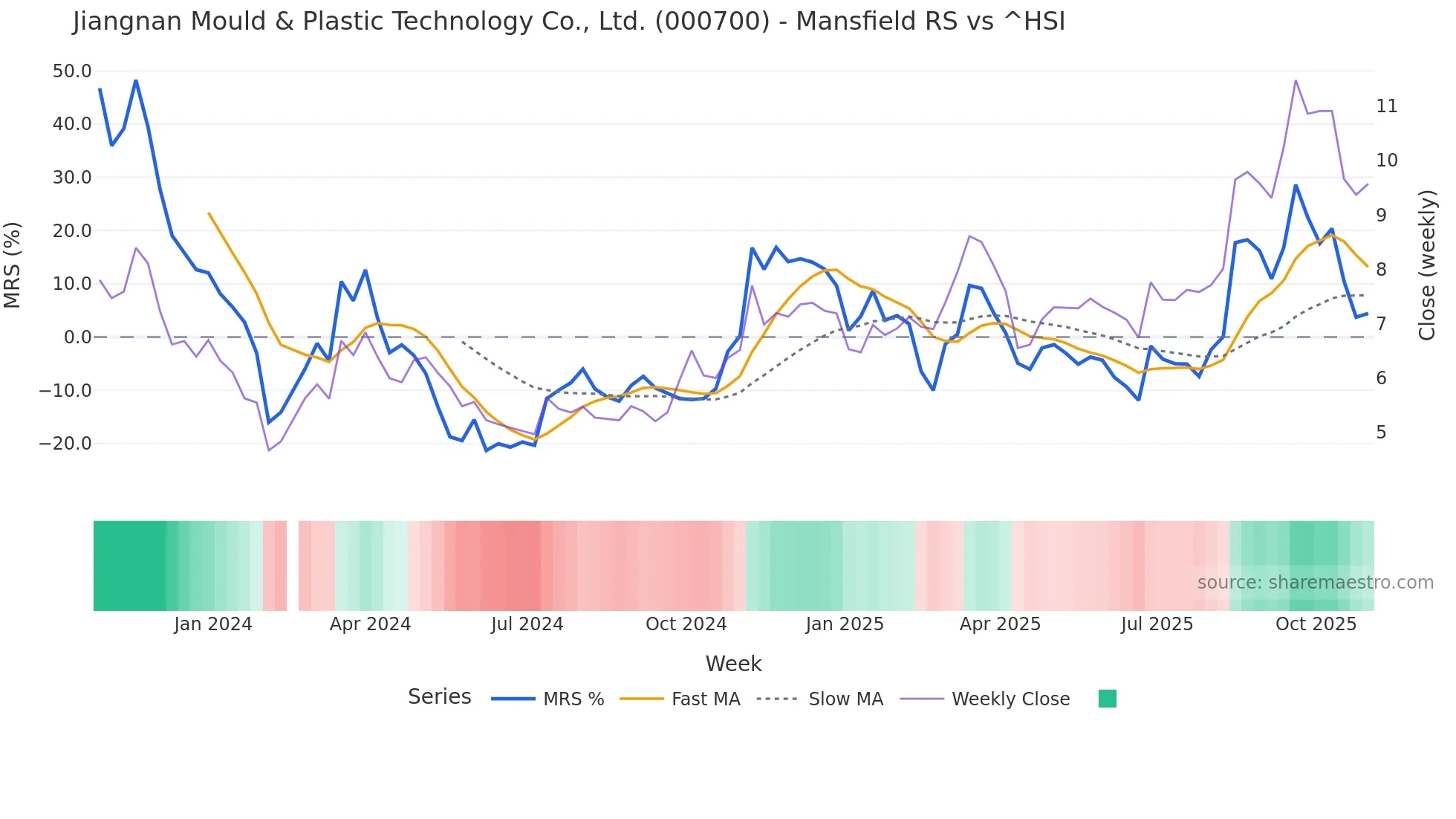 000700 Mansfield Relative Strength chart