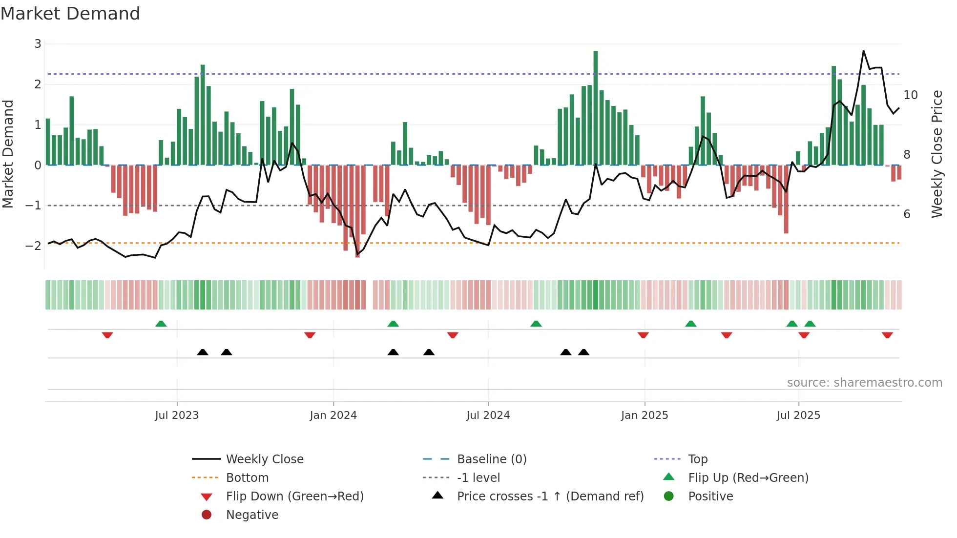 000700 weekly Market Demand chart