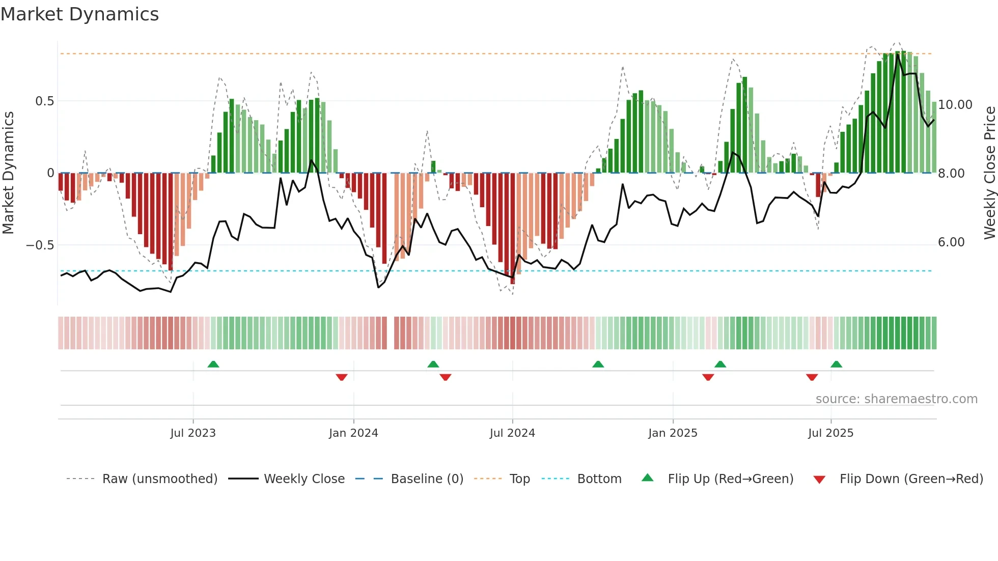 000700 weekly Market Dynamics chart