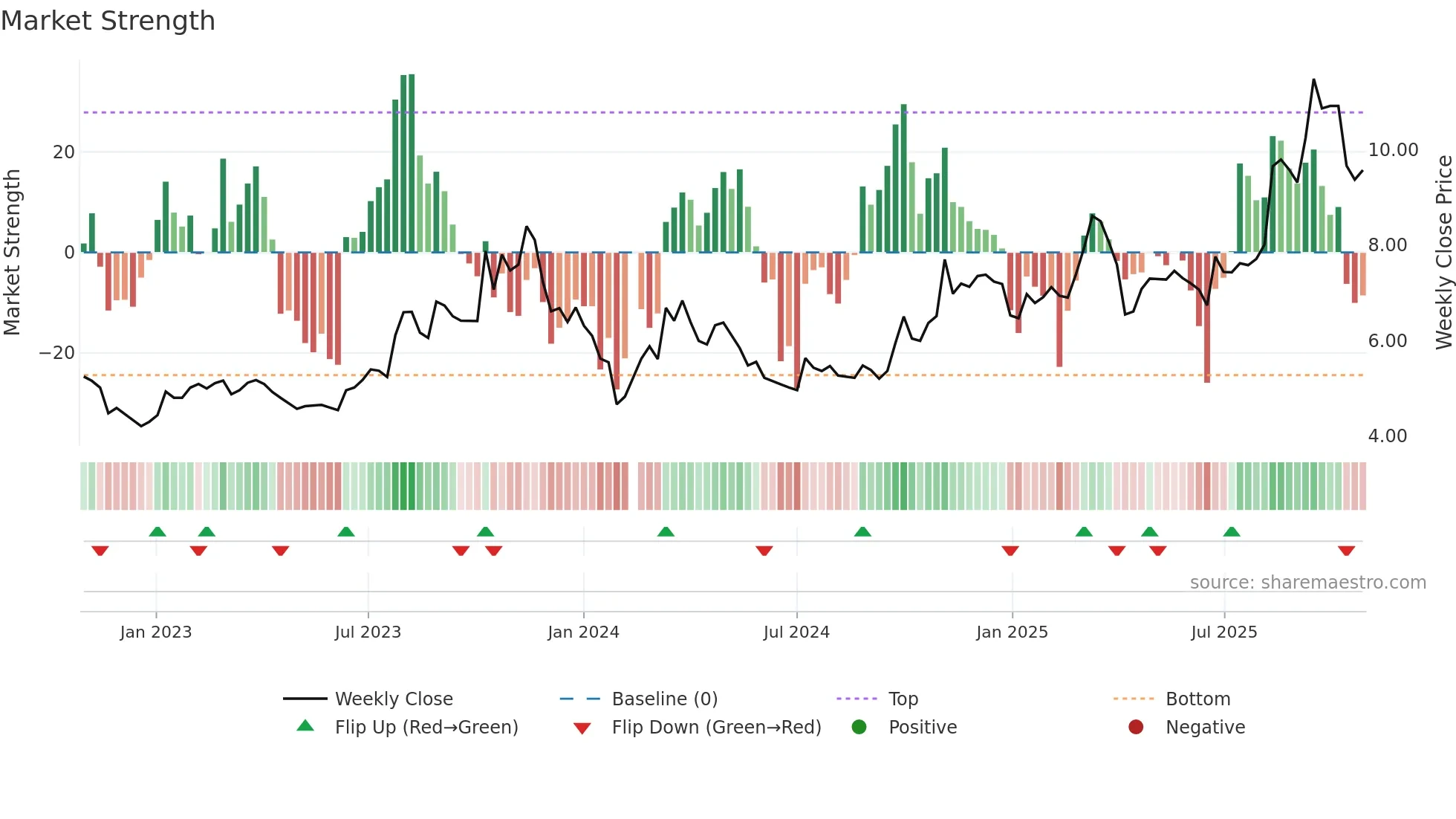 000700 weekly Market Strength chart