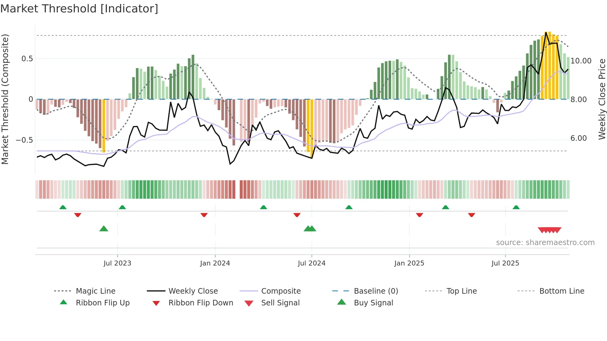 000700 weekly Market Threshold chart