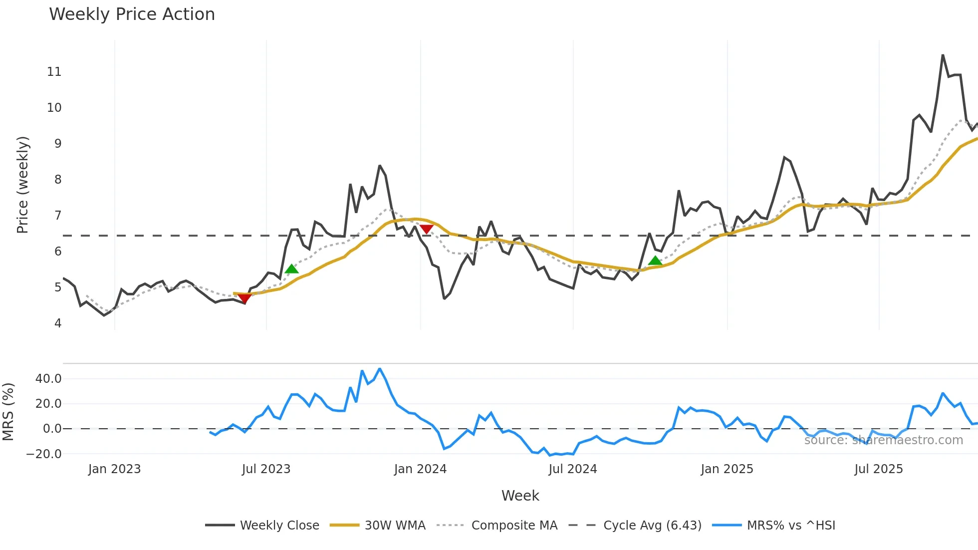 000700 weekly Price Action chart, closing 2025-10-27