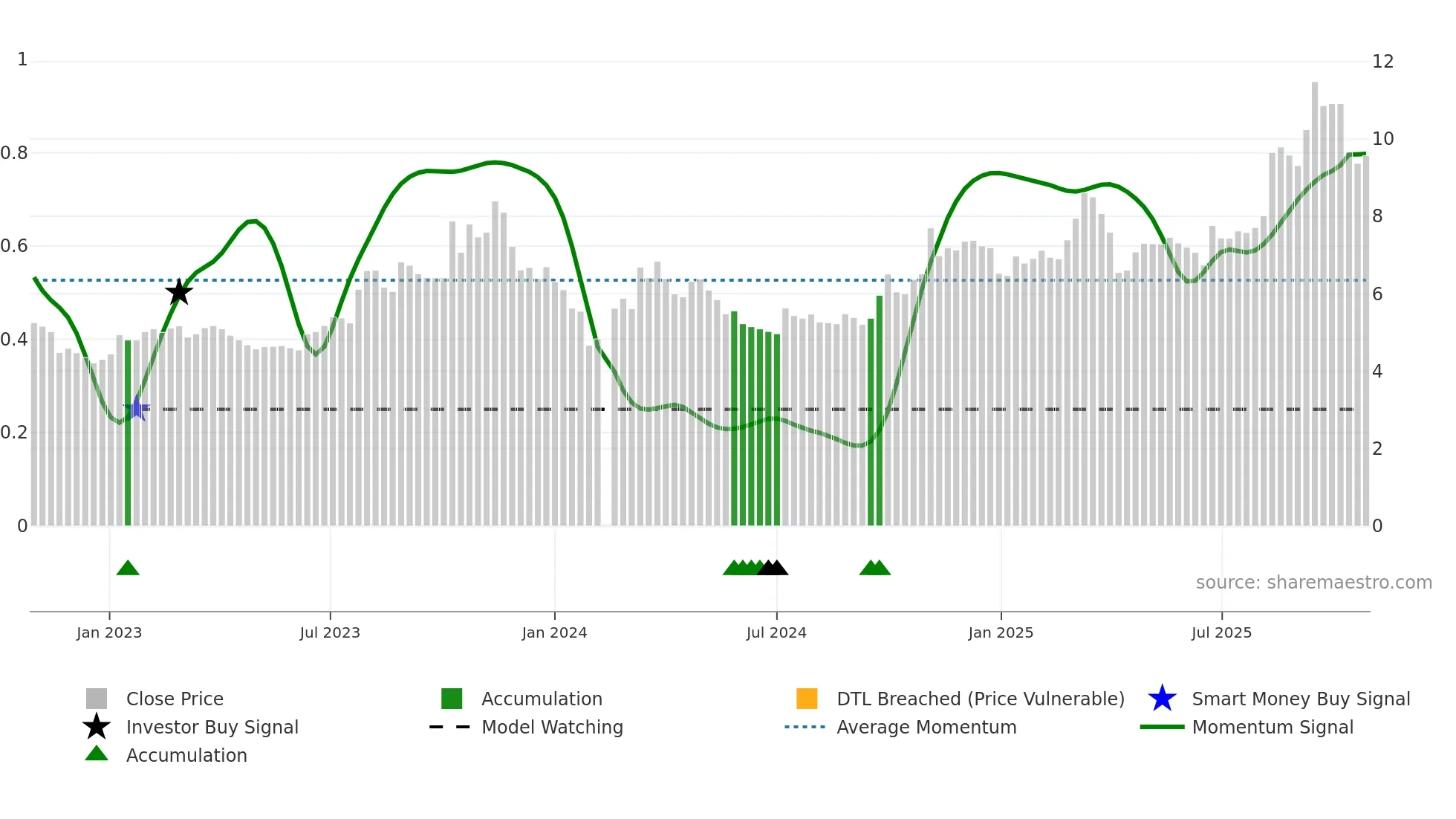 000700 weekly Smart Money chart