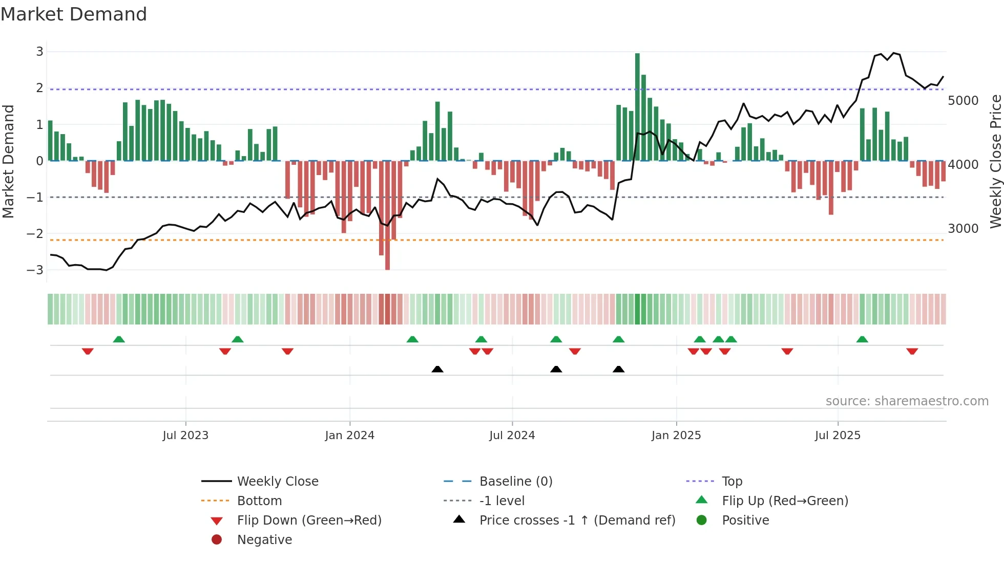 9531 weekly Market Demand chart