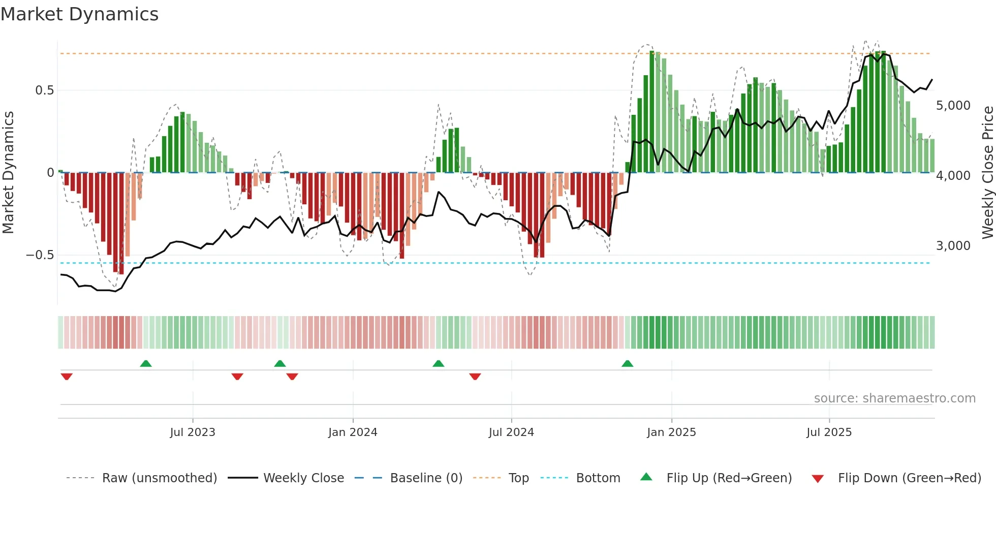 9531 weekly Market Dynamics chart