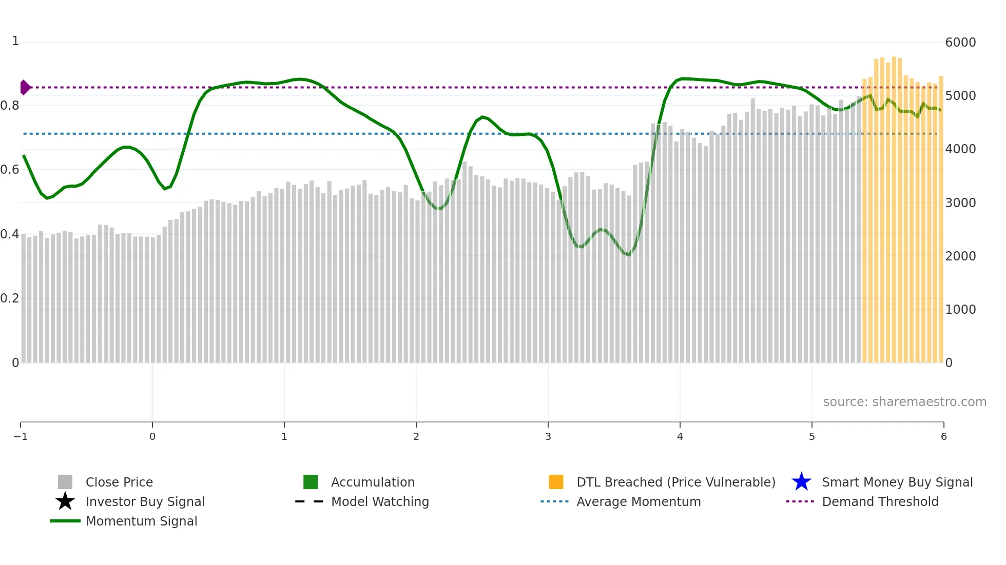 9531 weekly Smart Money chart