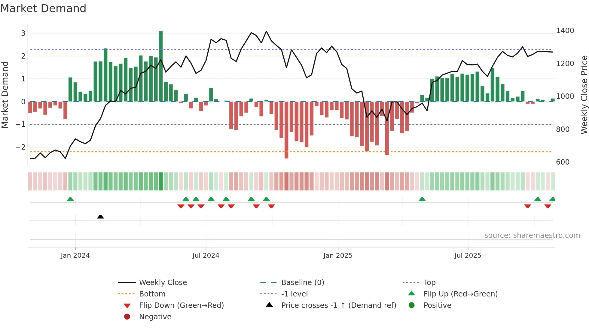 KPIL weekly Market Demand chart
