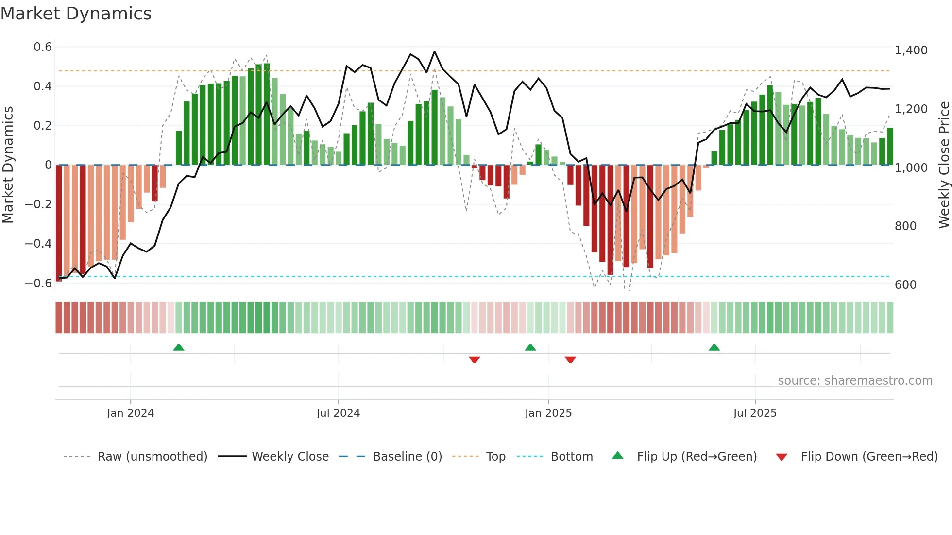 KPIL weekly Market Dynamics chart