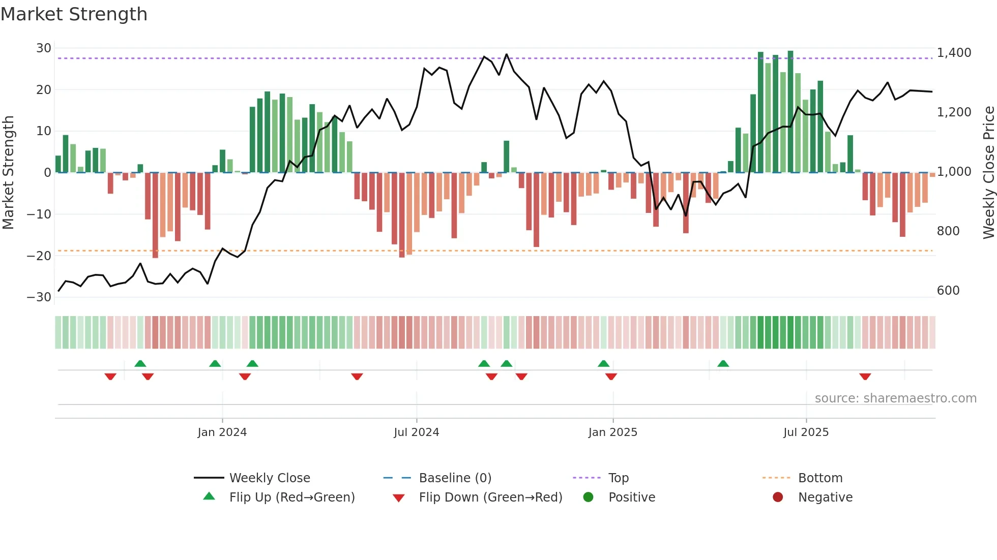 KPIL weekly Market Strength chart