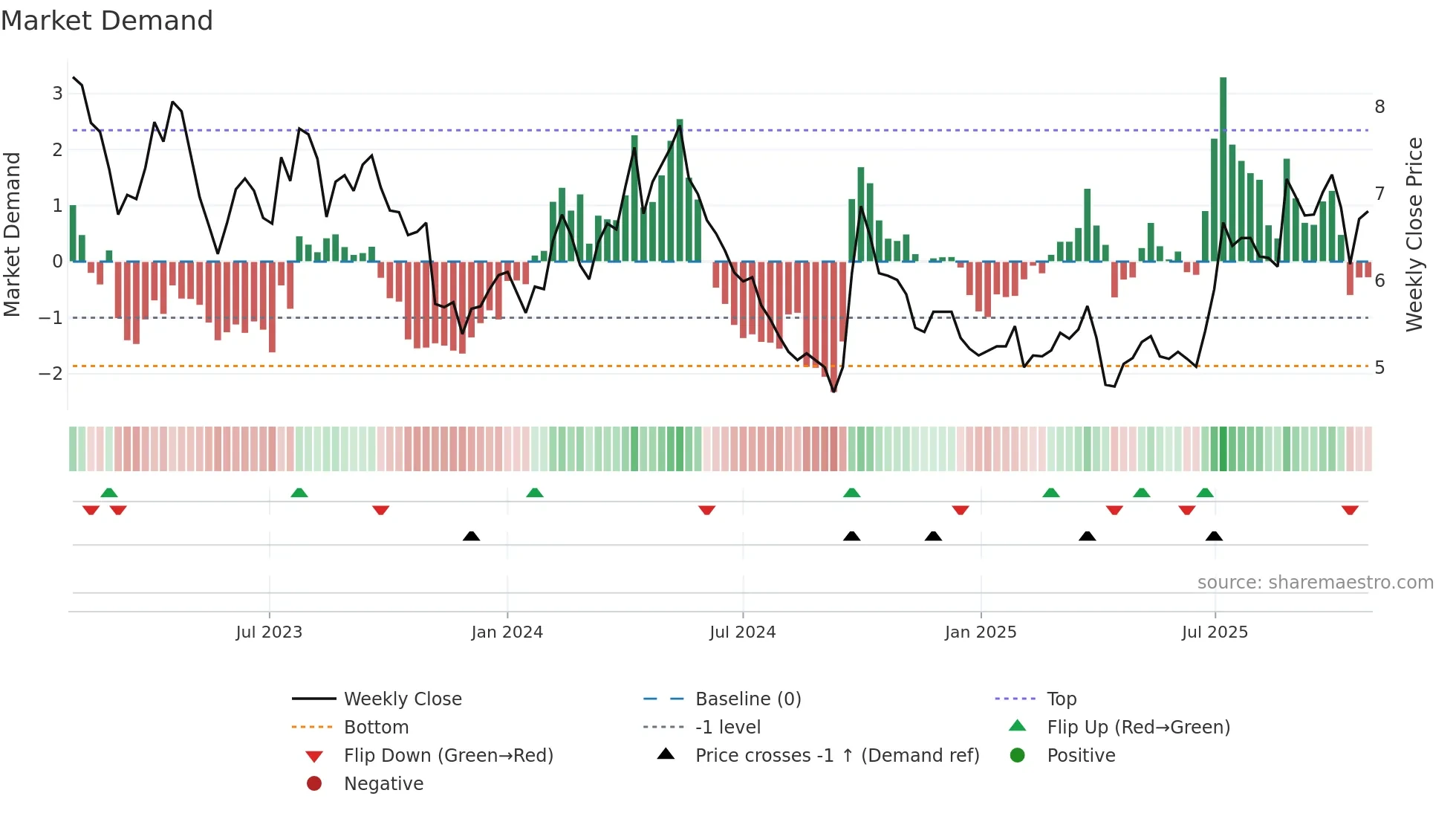 1128 weekly Market Demand chart