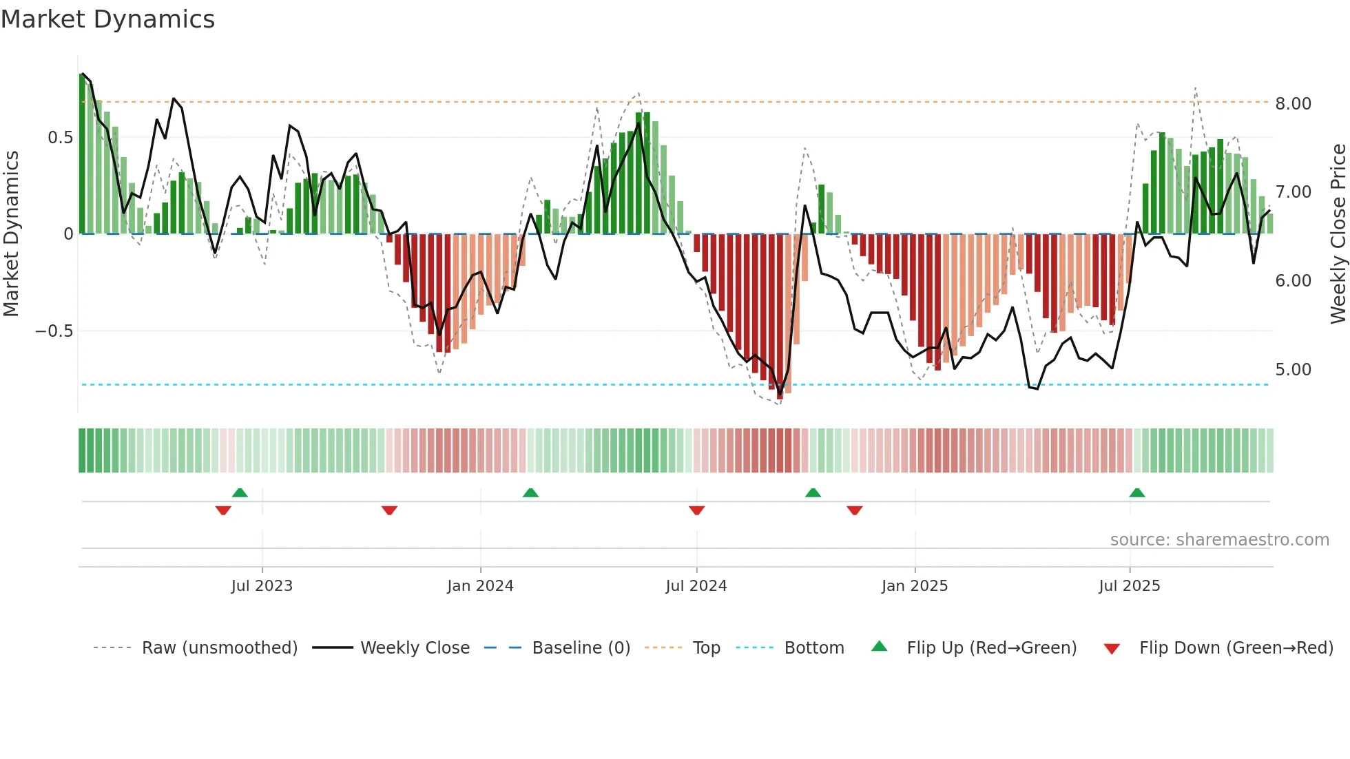 1128 weekly Market Dynamics chart