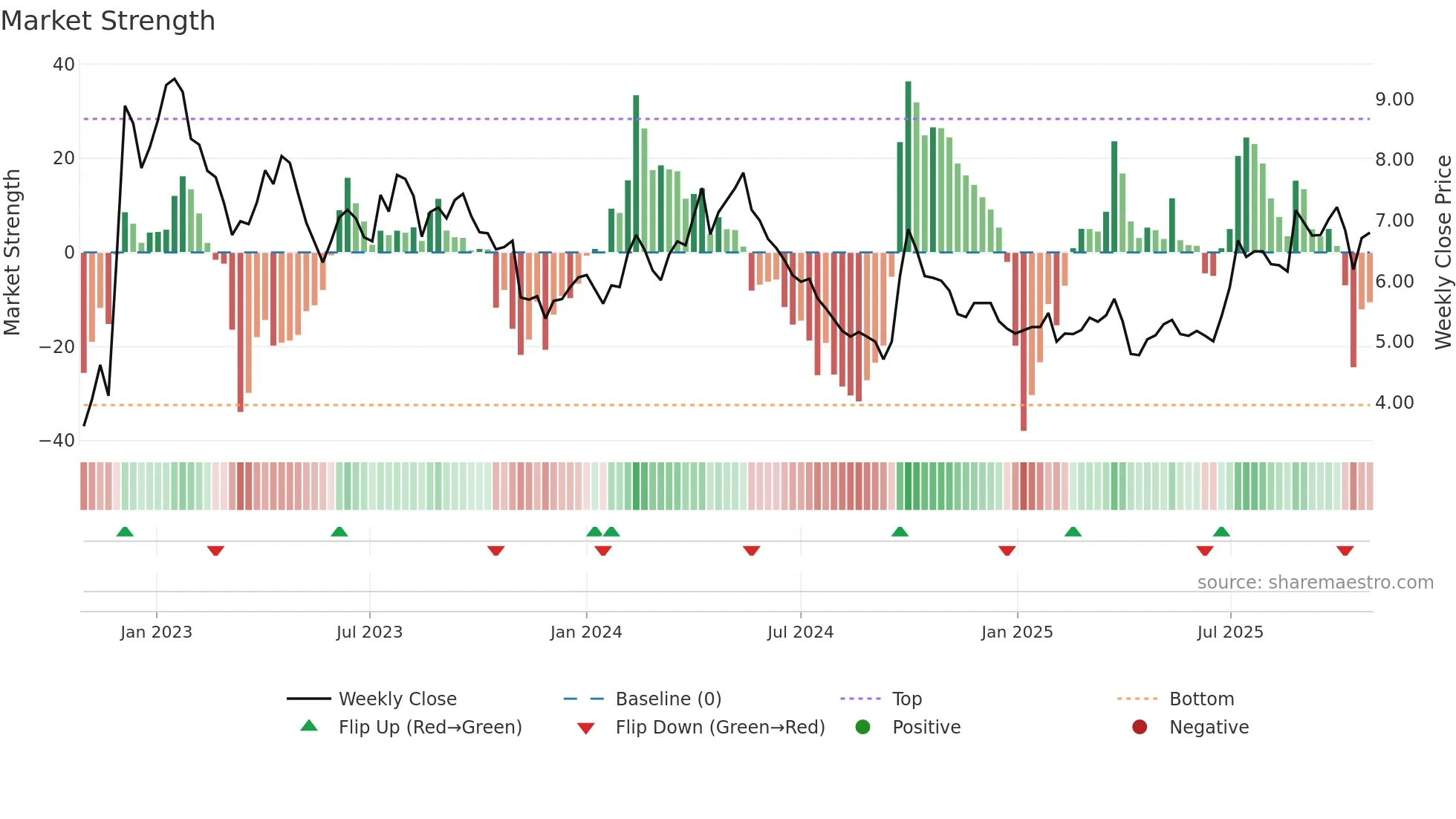 1128 weekly Market Strength chart
