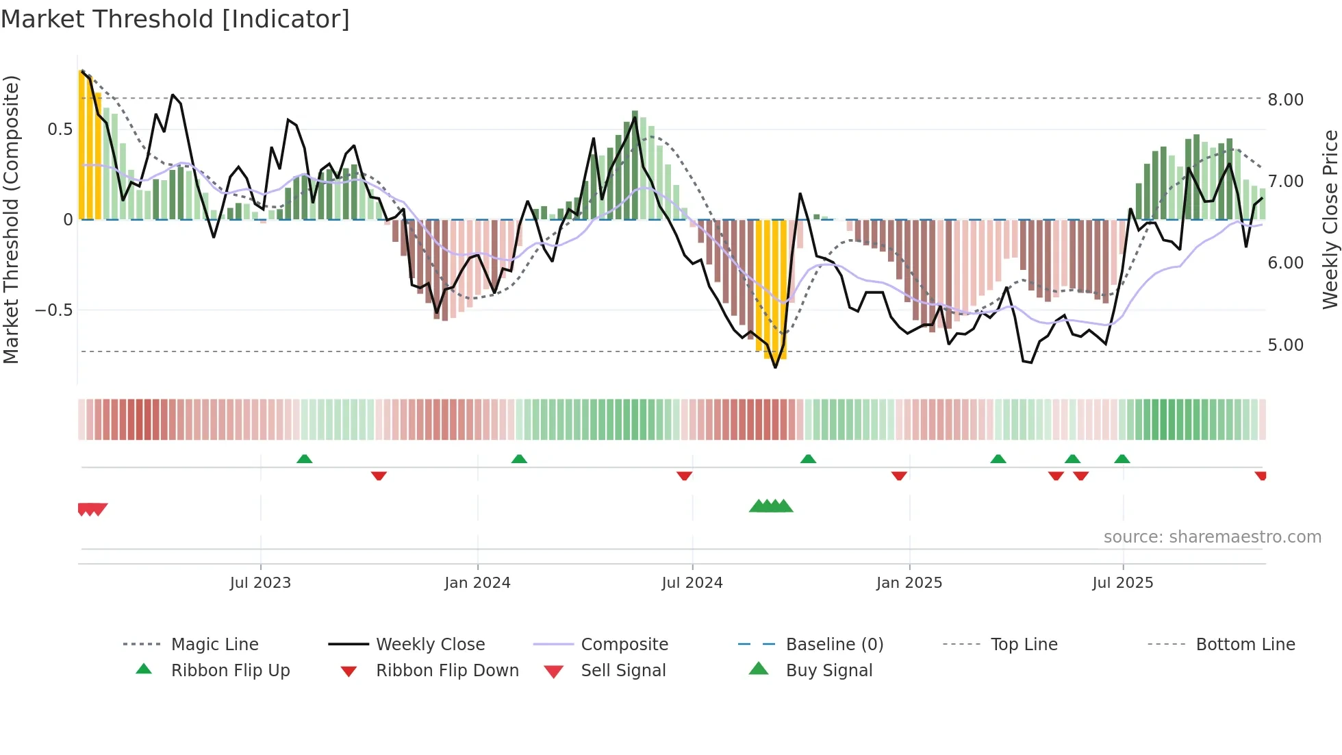 1128 weekly Market Threshold chart