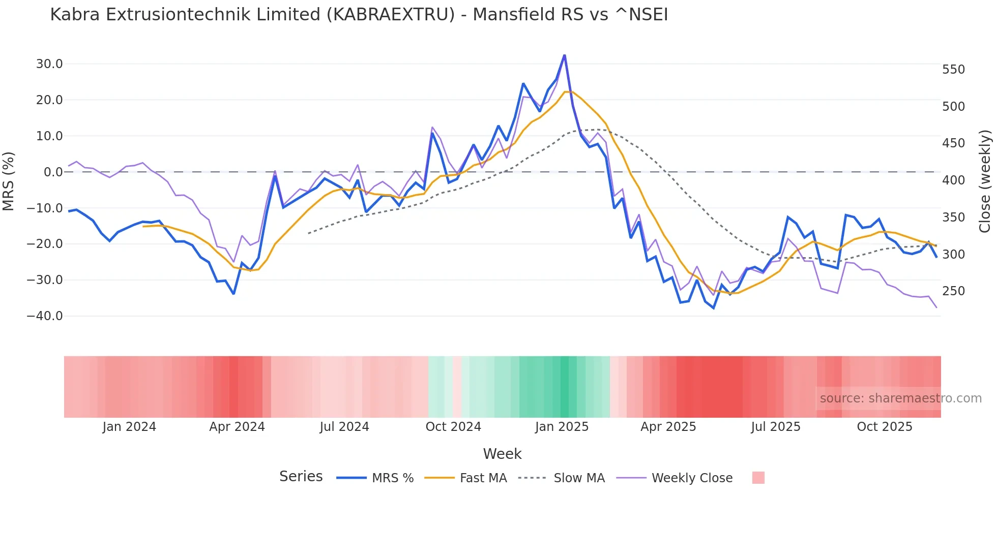 KABRAEXTRU Mansfield Relative Strength chart