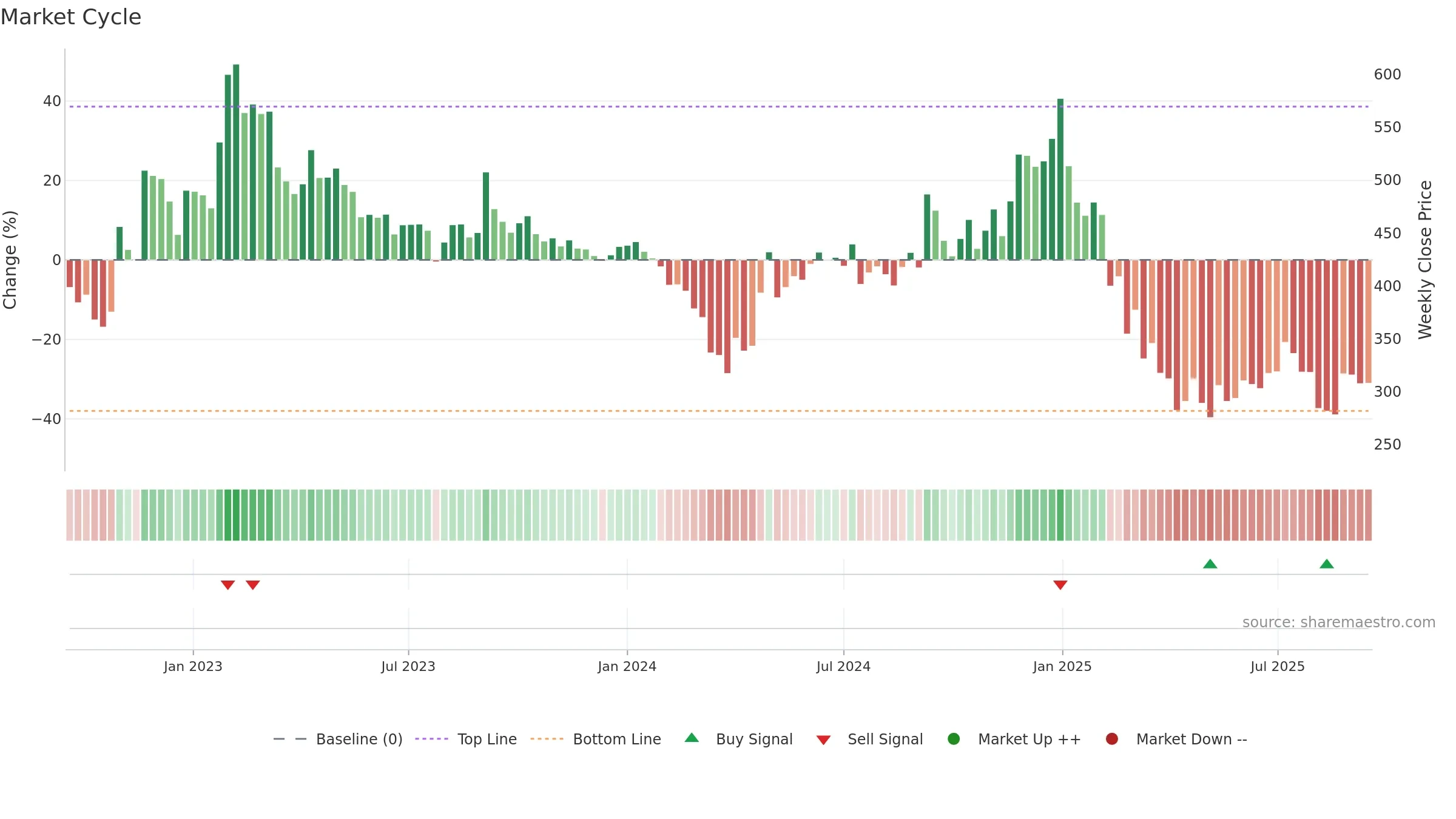 KABRAEXTRU weekly Market Cycle chart, closing 2025-09-15.