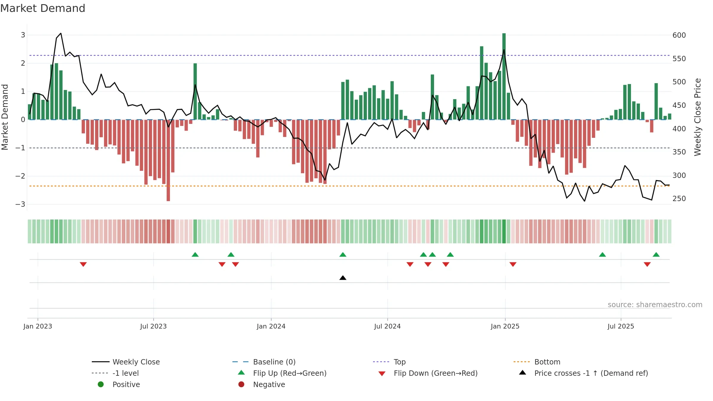 KABRAEXTRU weekly Market Demand chart, closing 2025-09-15.