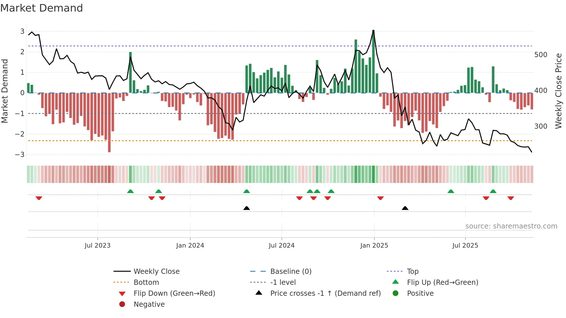 KABRAEXTRU weekly Market Demand chart