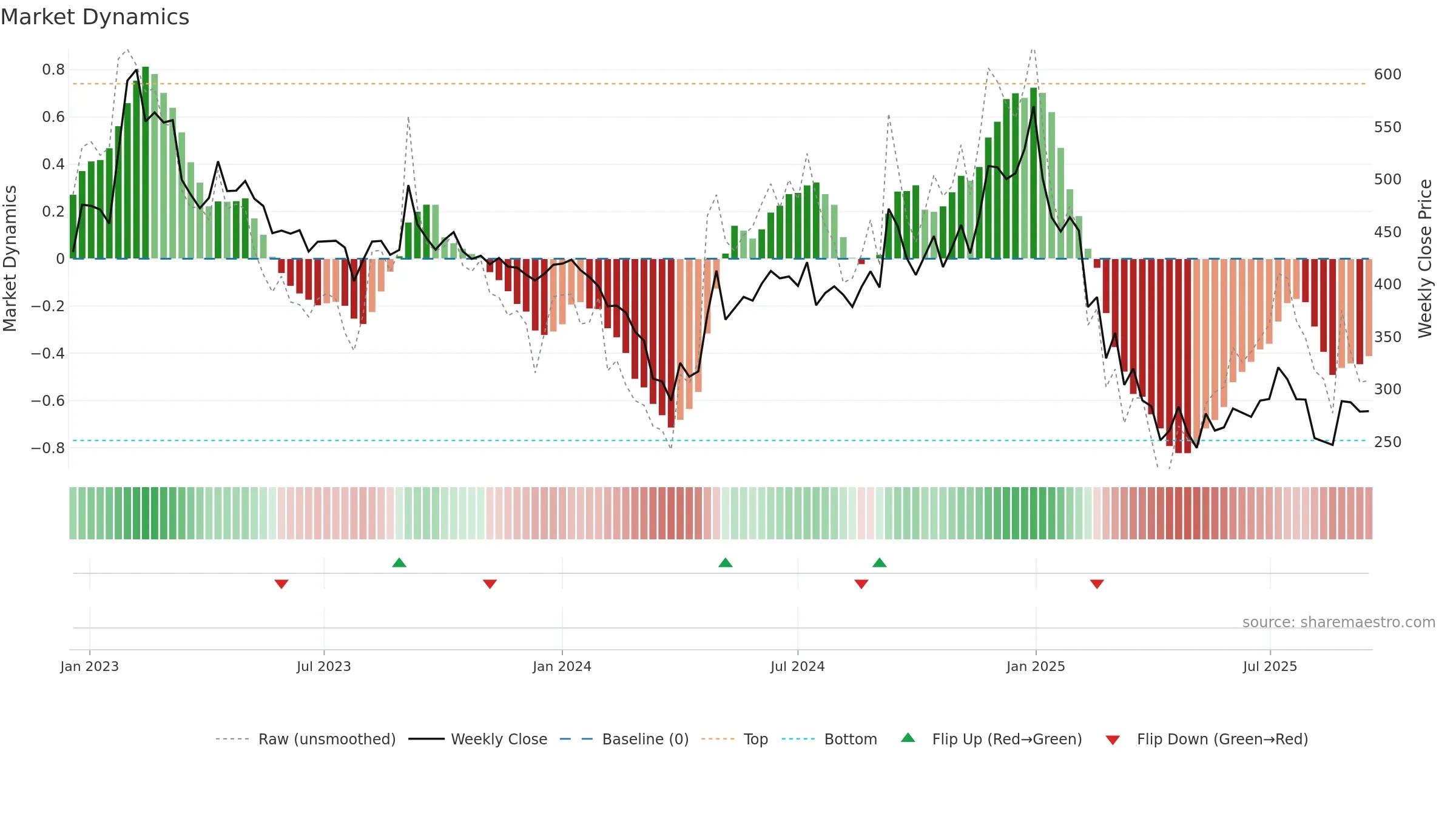 KABRAEXTRU weekly Market Dynamics chart, closing 2025-09-15.