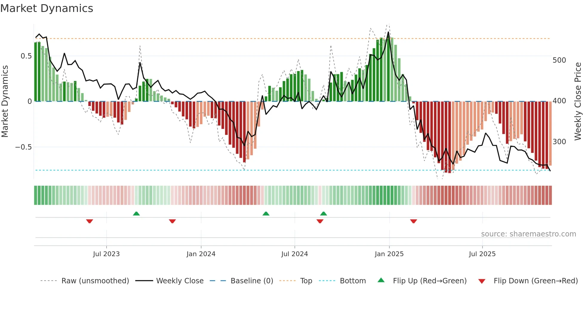 KABRAEXTRU weekly Market Dynamics chart