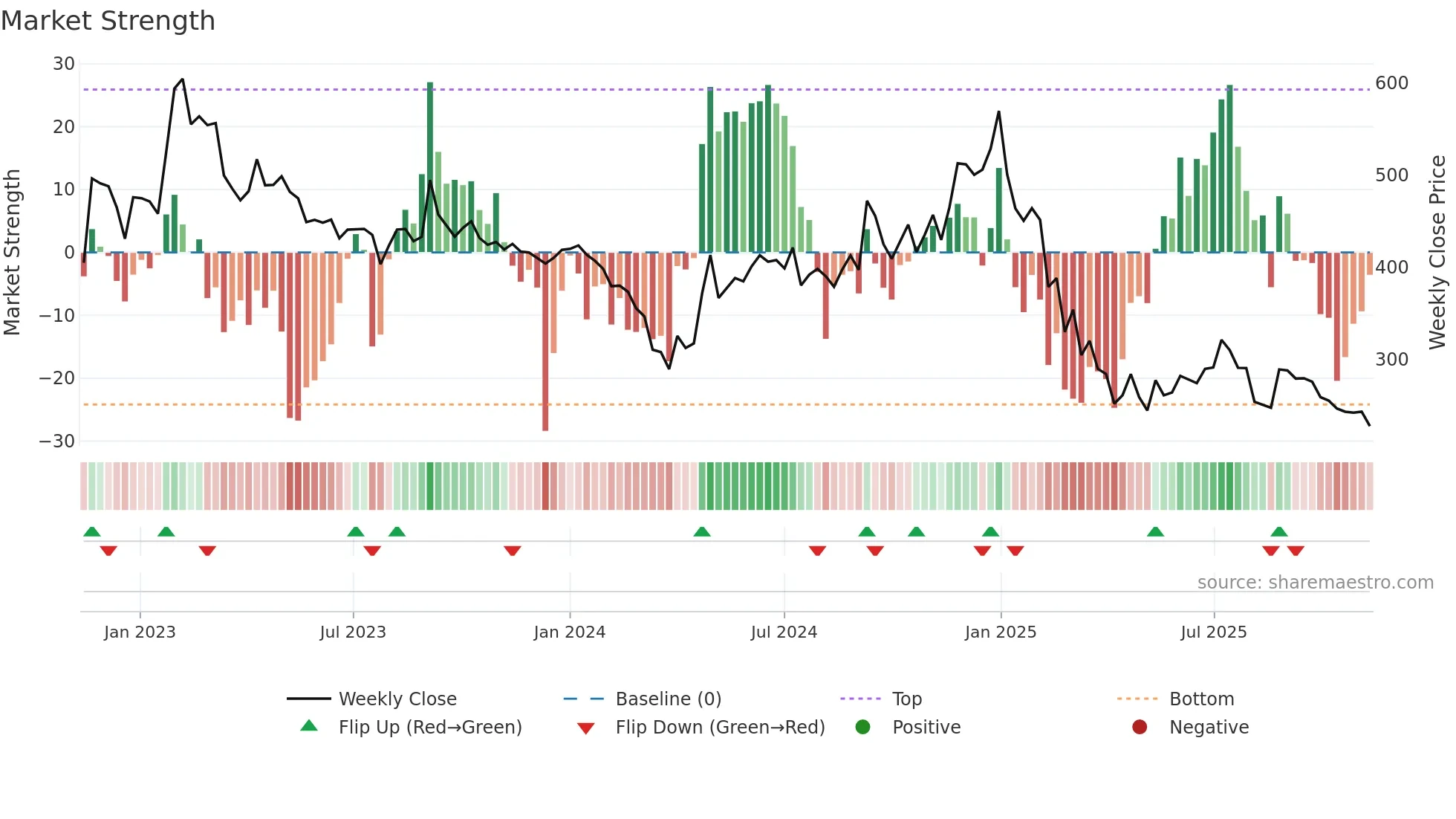 KABRAEXTRU weekly Market Strength chart