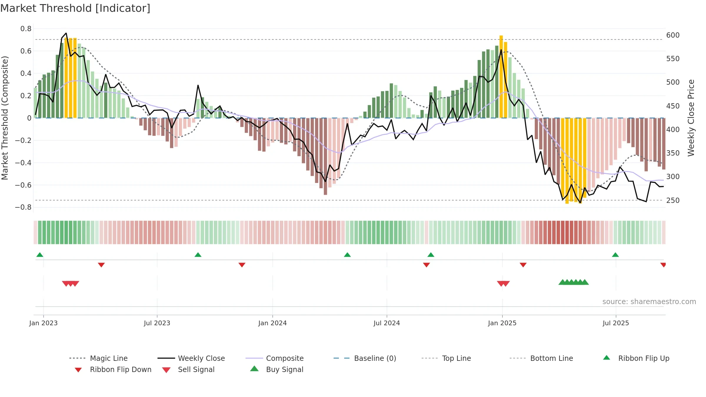KABRAEXTRU weekly Market Threshold chart, closing 2025-09-15.