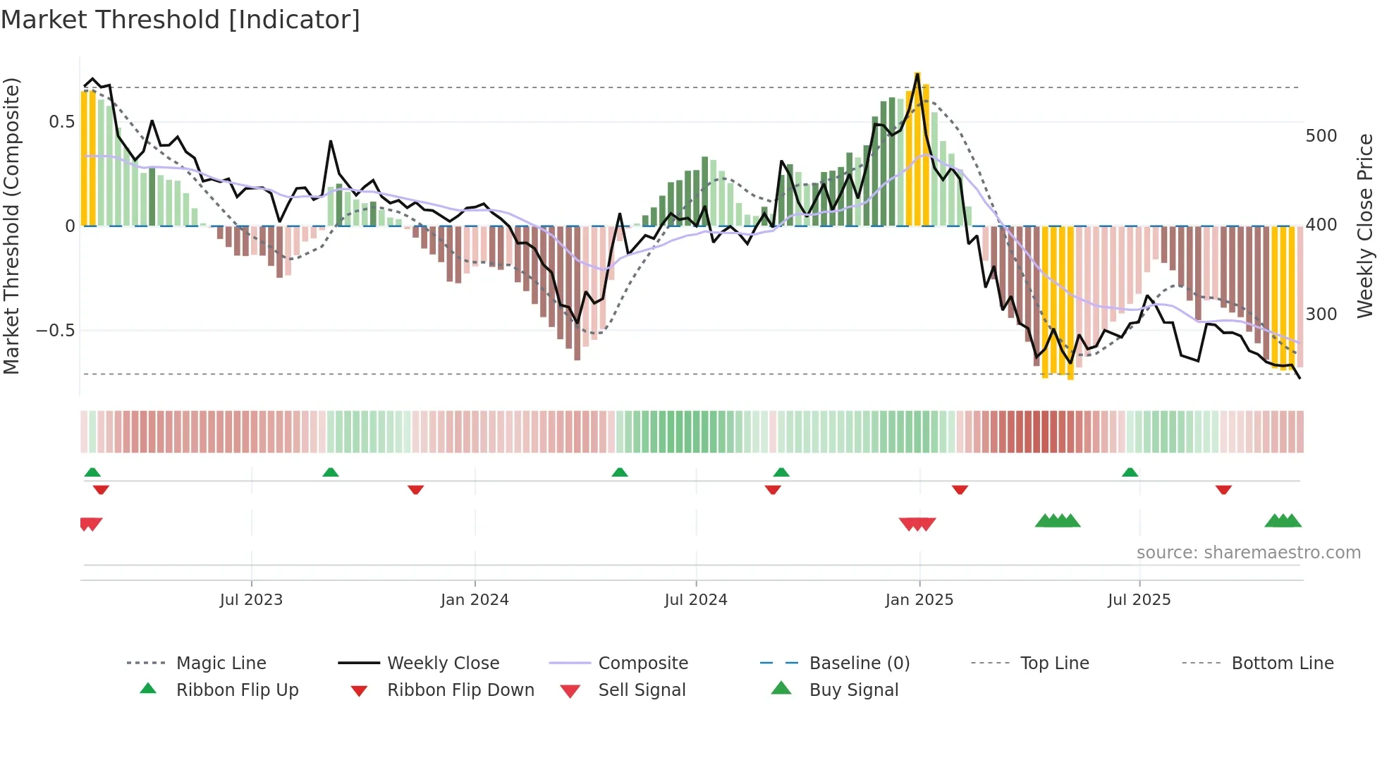 KABRAEXTRU weekly Market Threshold chart