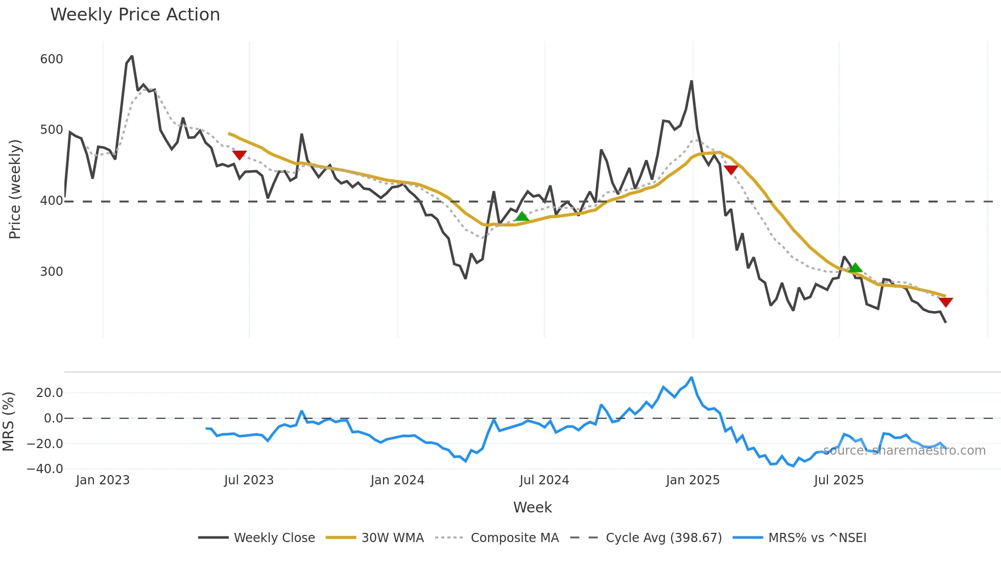 KABRAEXTRU weekly Price Action chart, closing 2025-11-10