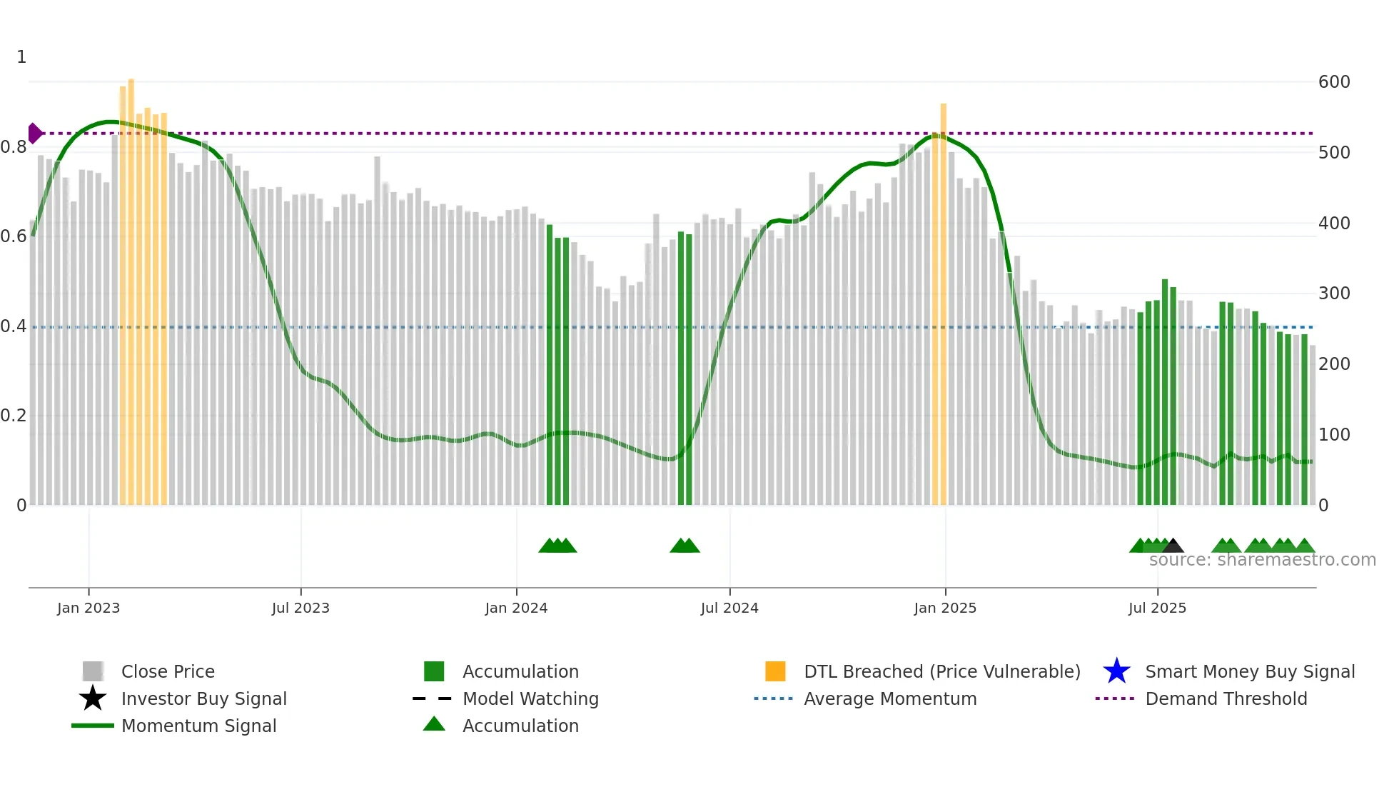 KABRAEXTRU weekly Smart Money chart