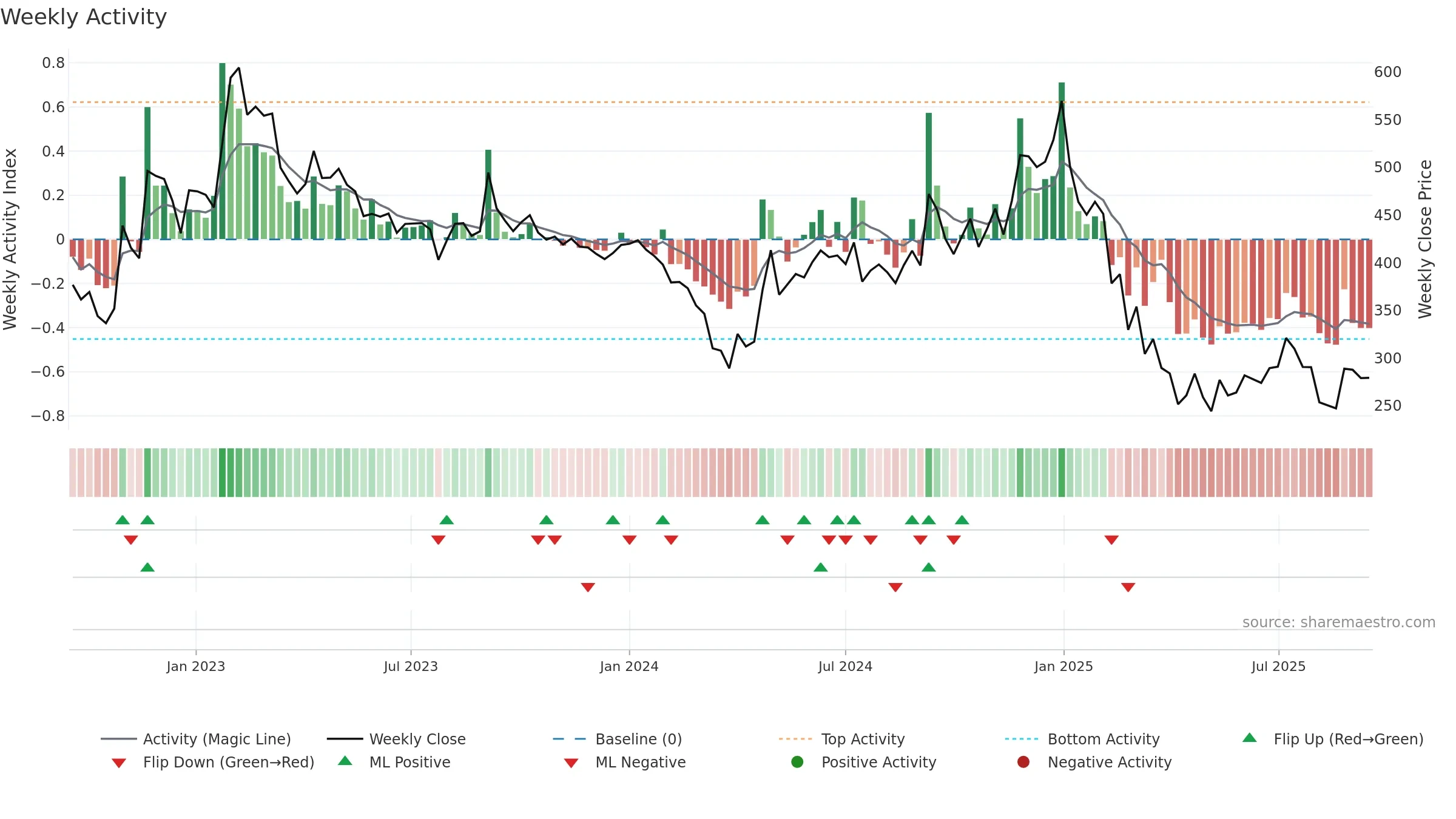 KABRAEXTRU weekly Activity chart, closing 2025-09-15.