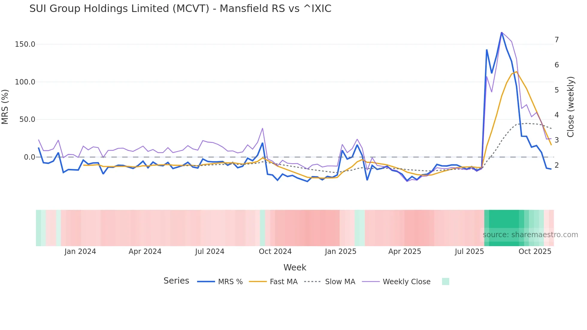 MCVT Mansfield Relative Strength chart