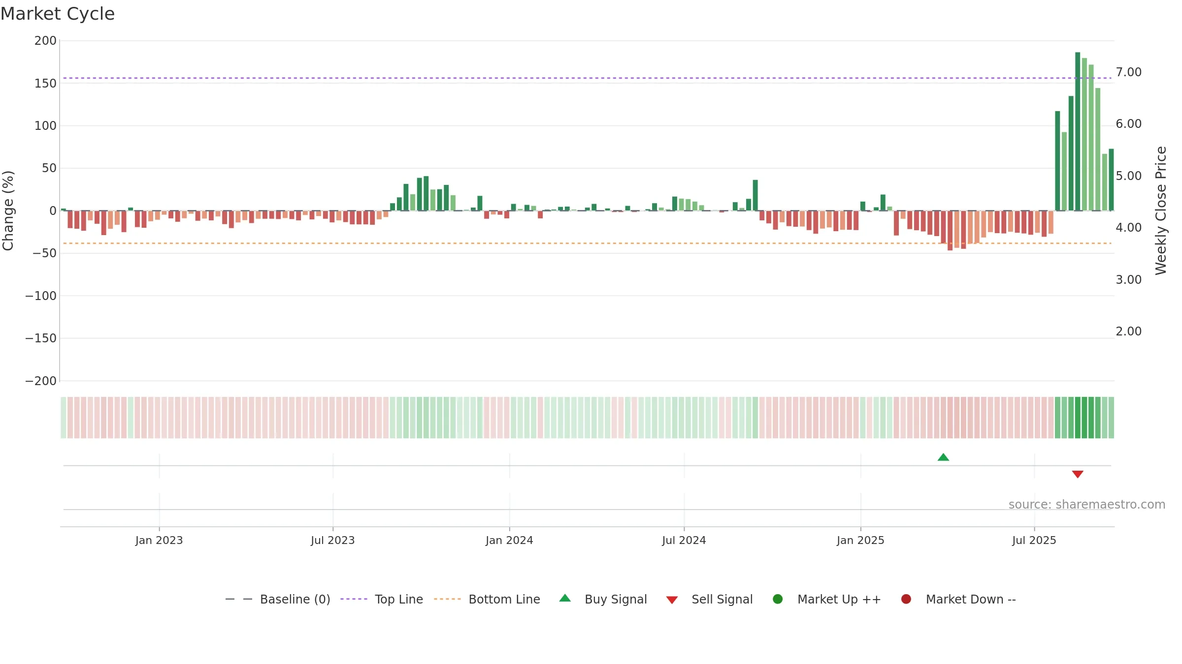 MCVT weekly Market Cycle chart, closing 2025-09-19.