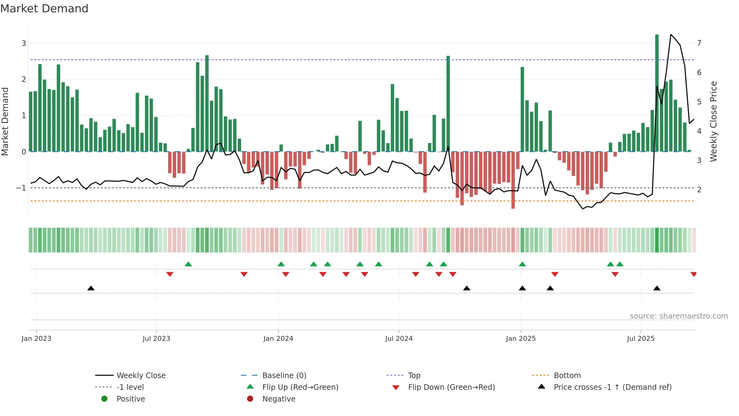 MCVT weekly Market Demand chart, closing 2025-09-19.