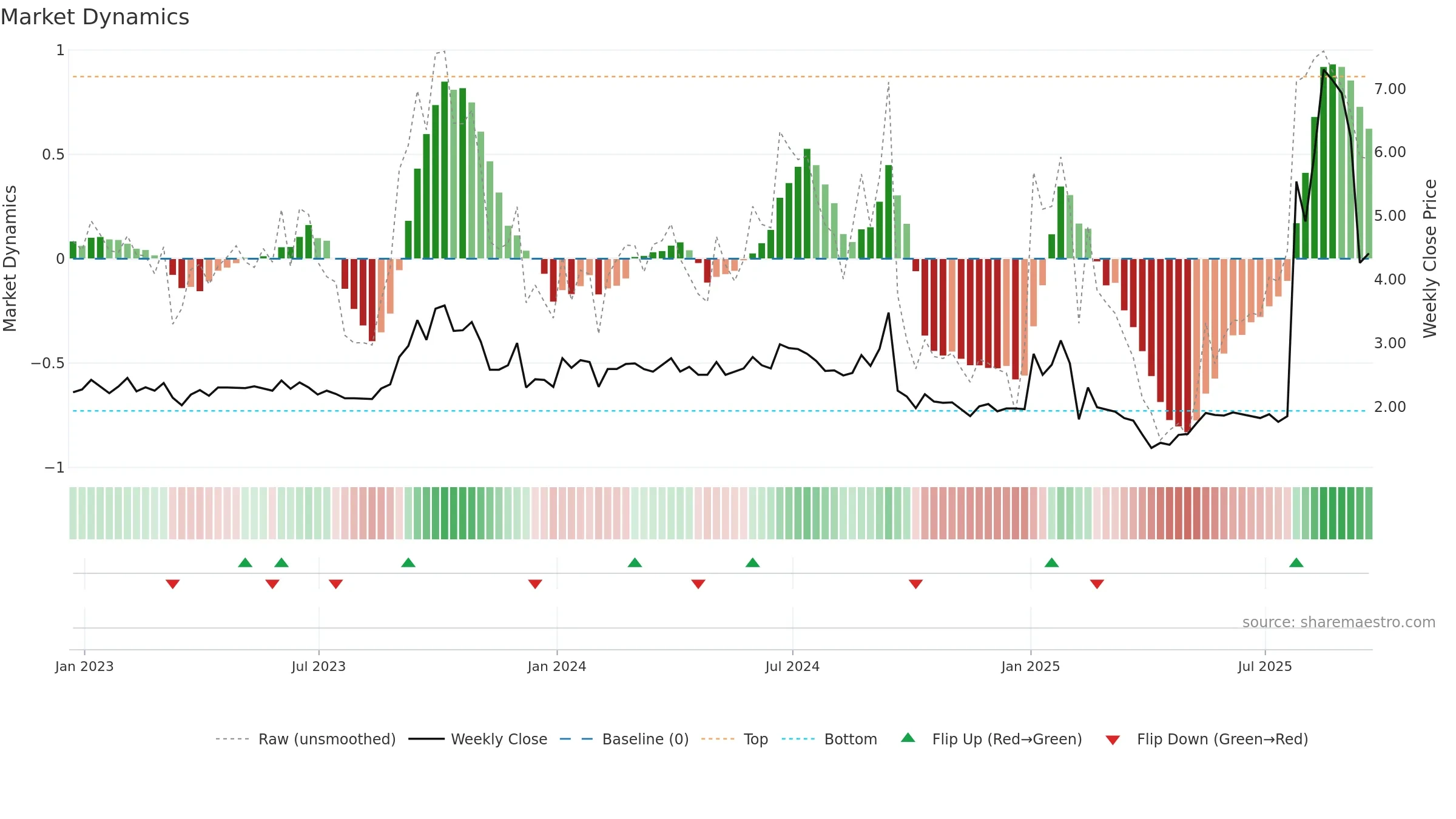 MCVT weekly Market Dynamics chart, closing 2025-09-19.