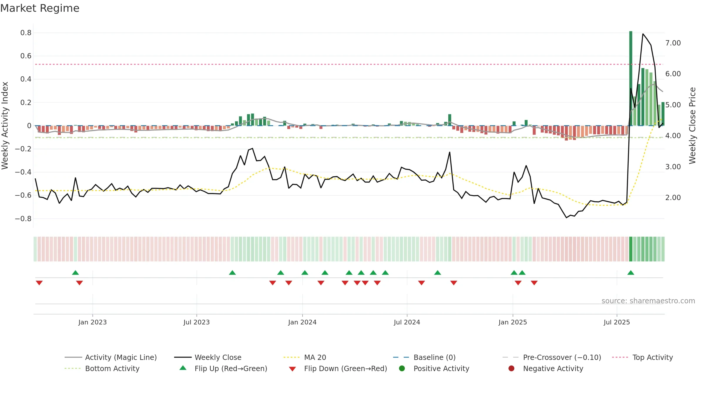 MCVT weekly Market Snapshot chart, closing 2025-09-19.